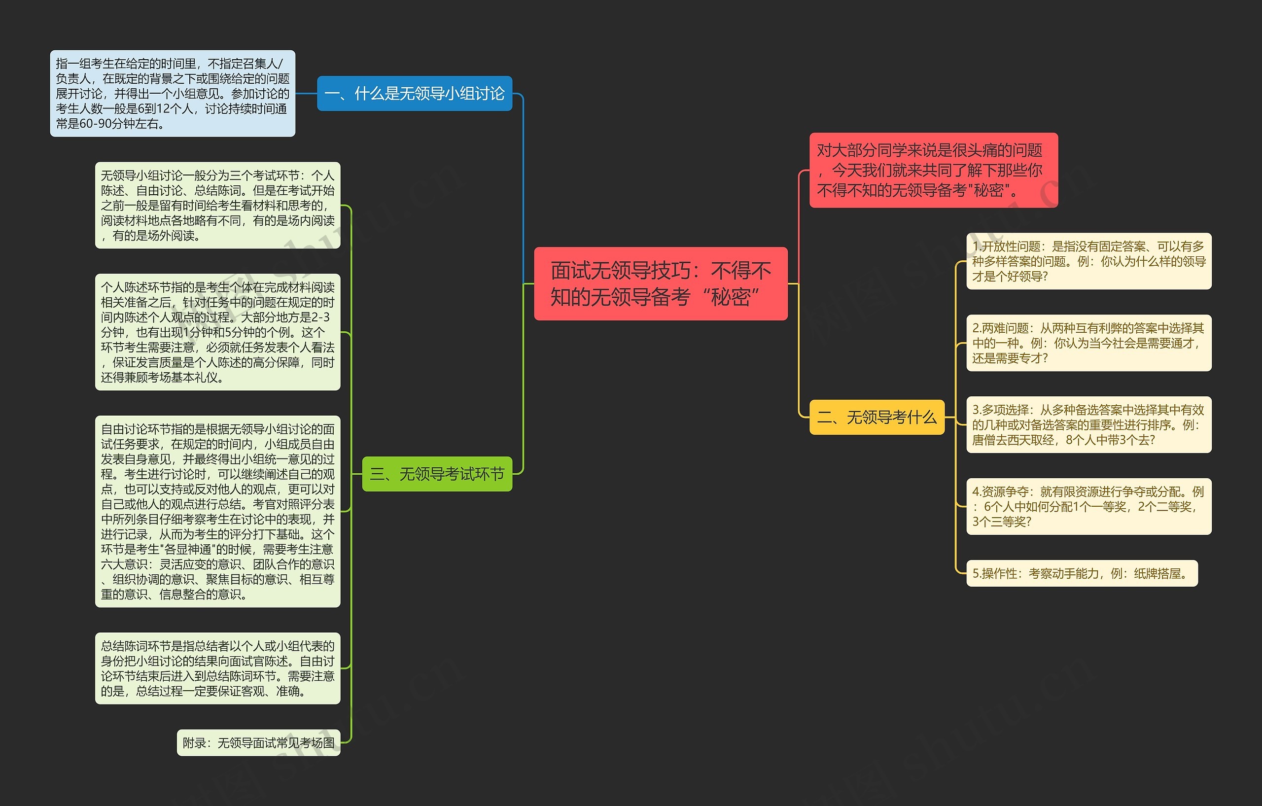 面试无领导技巧：不得不知的无领导备考“秘密”思维导图