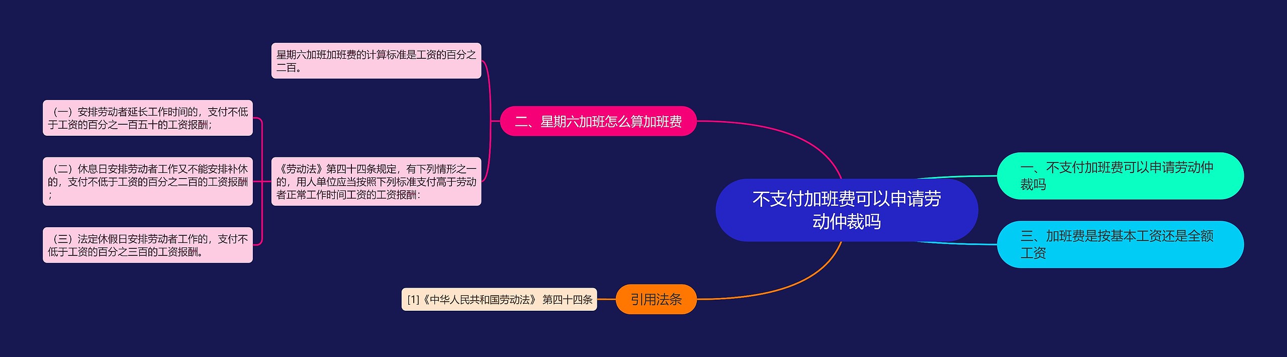 不支付加班费可以申请劳动仲裁吗思维导图