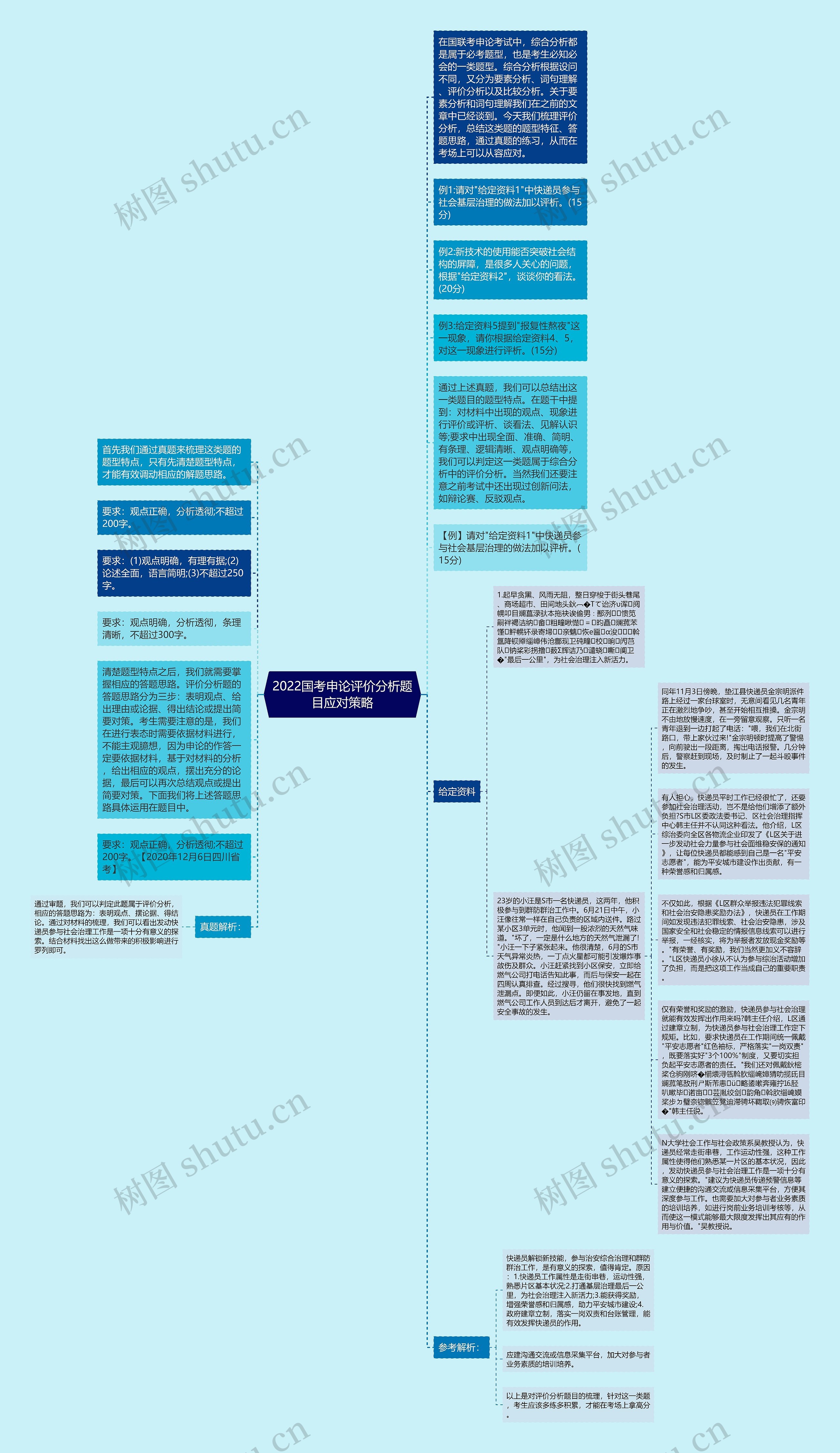 2022国考申论评价分析题目应对策略思维导图
