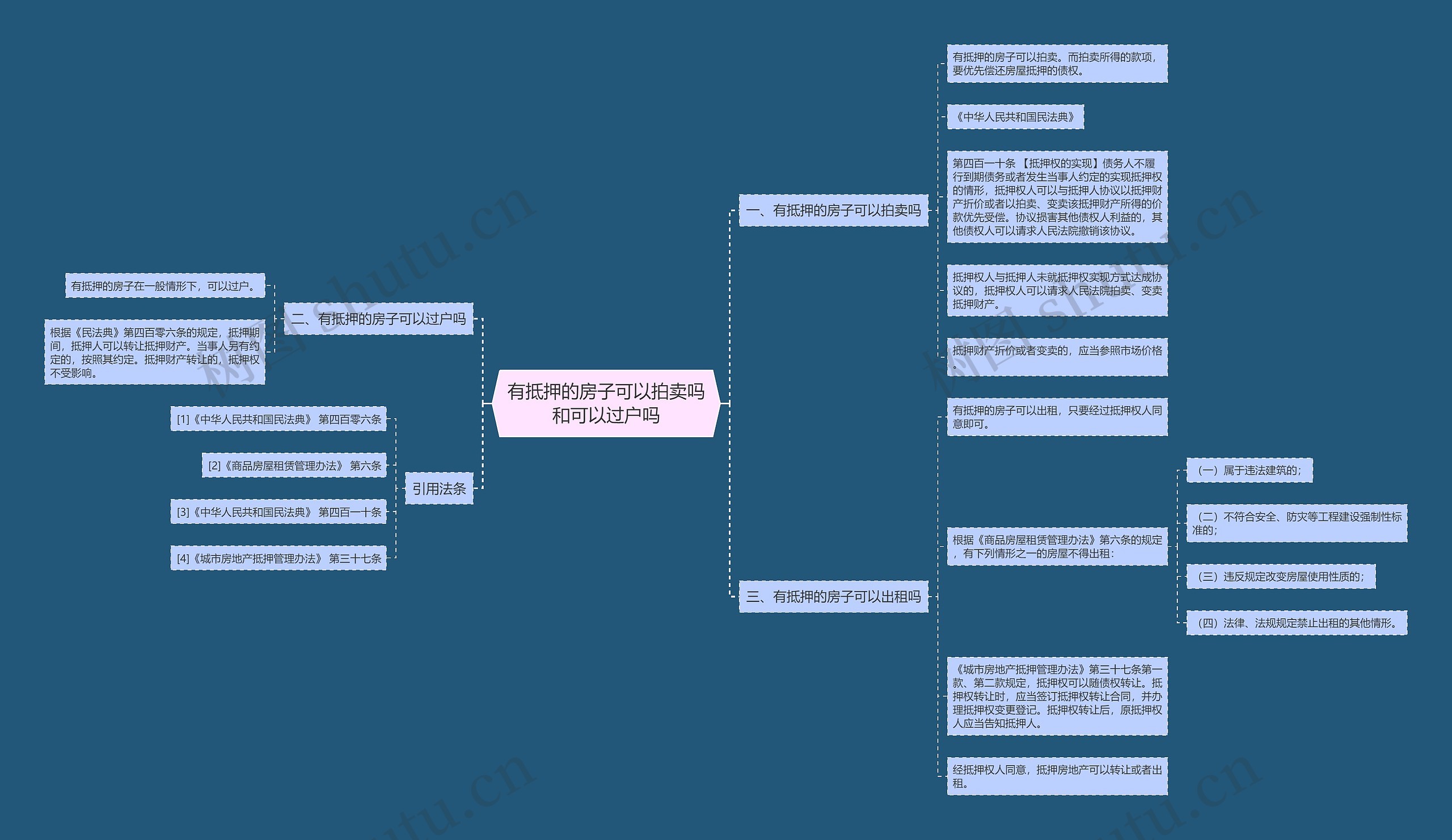 有抵押的房子可以拍卖吗和可以过户吗思维导图