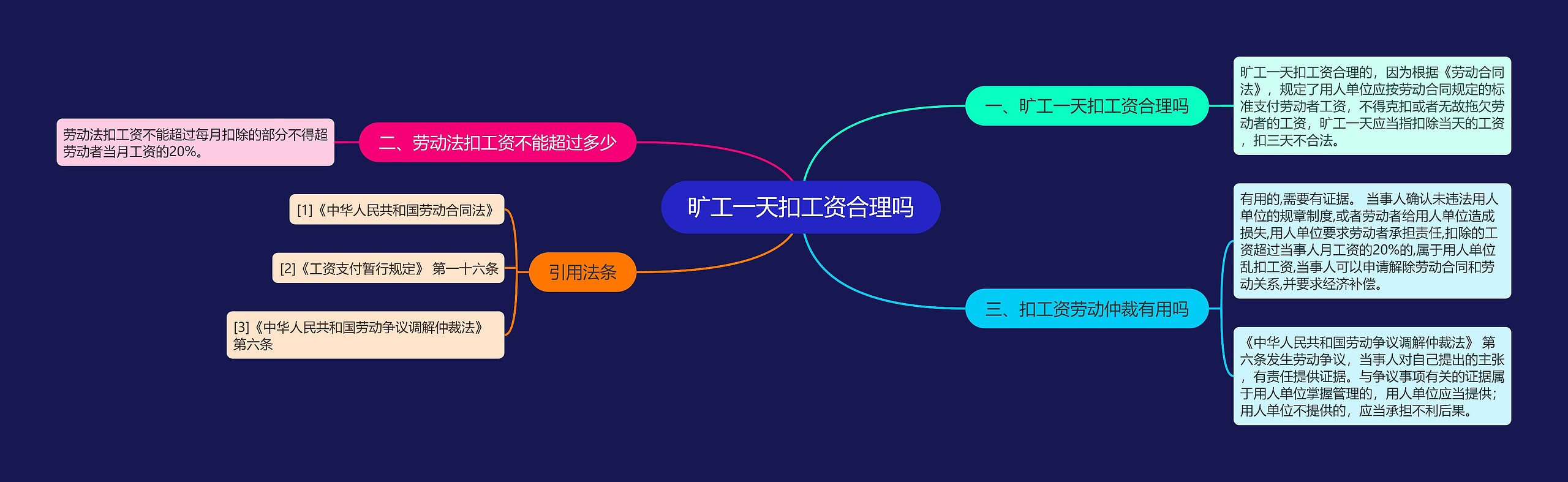 旷工一天扣工资合理吗思维导图