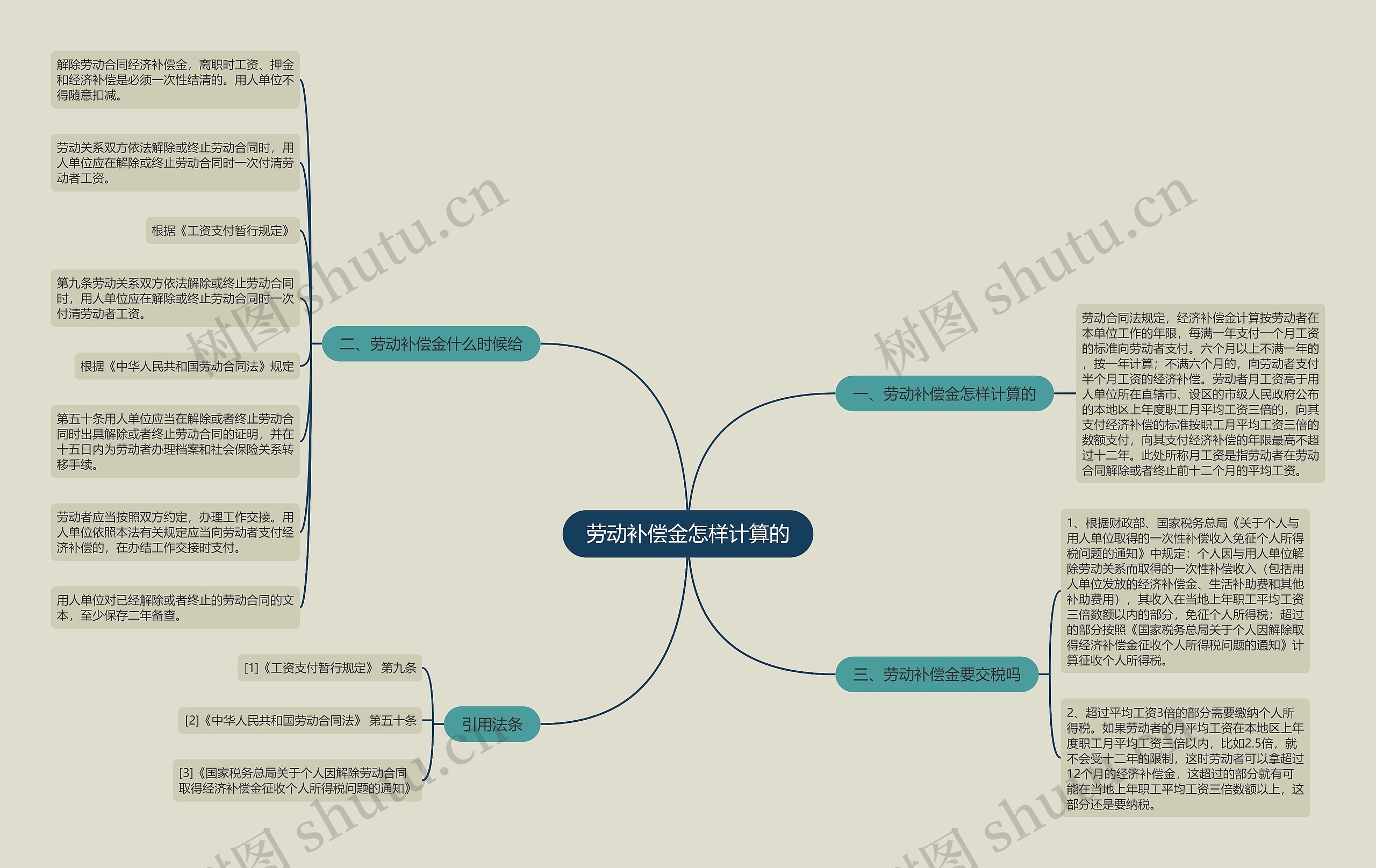 劳动补偿金怎样计算的思维导图