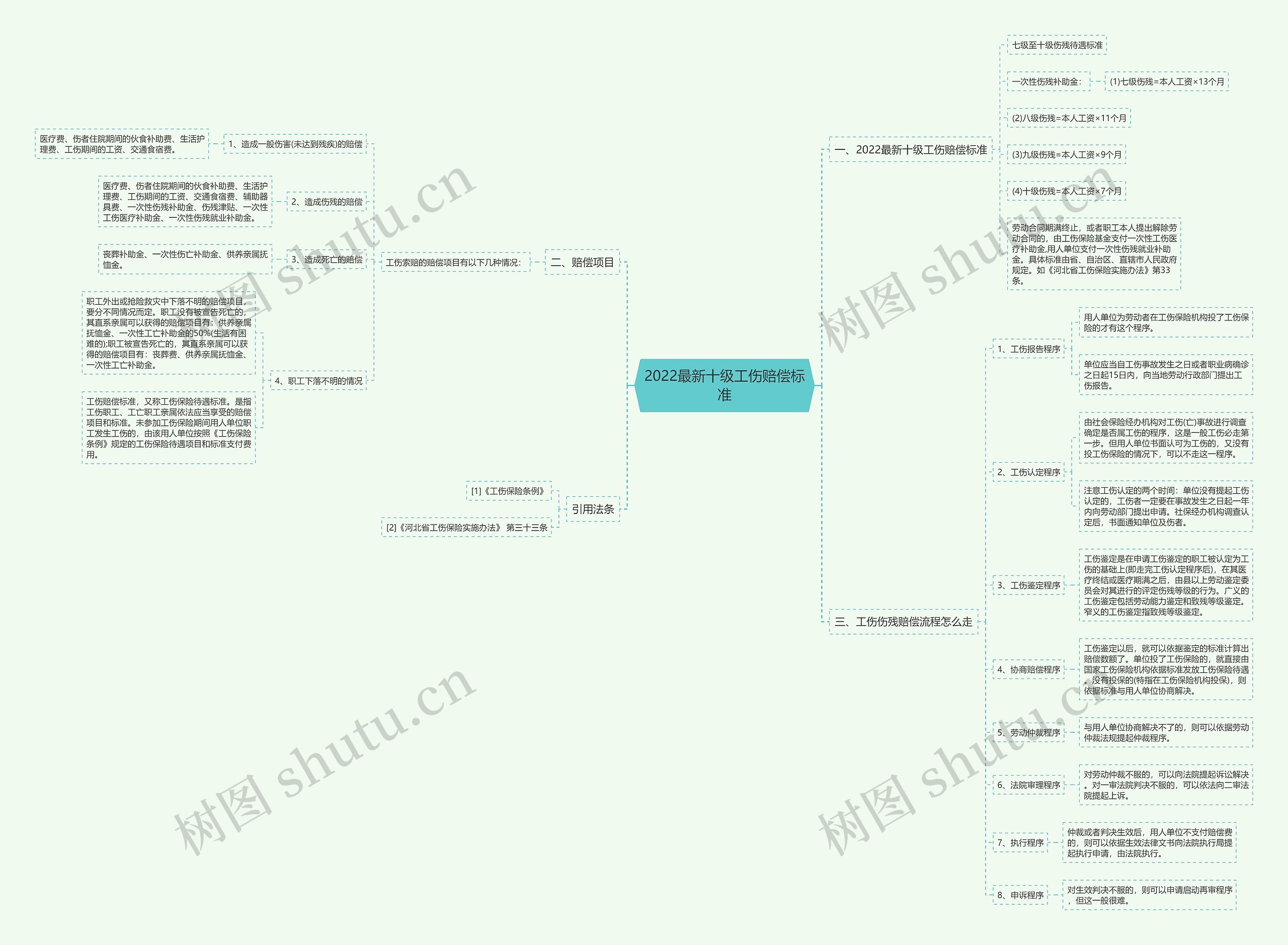 2022最新十级工伤赔偿标准思维导图