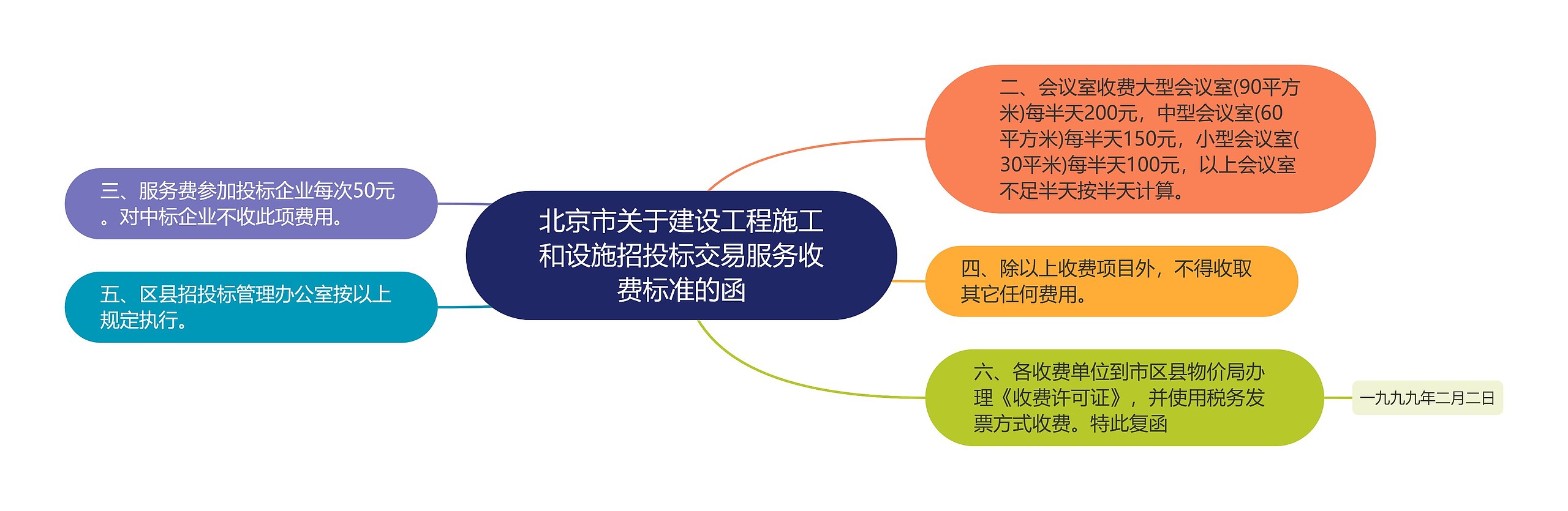 北京市关于建设工程施工和设施招投标交易服务收费标准的函思维导图