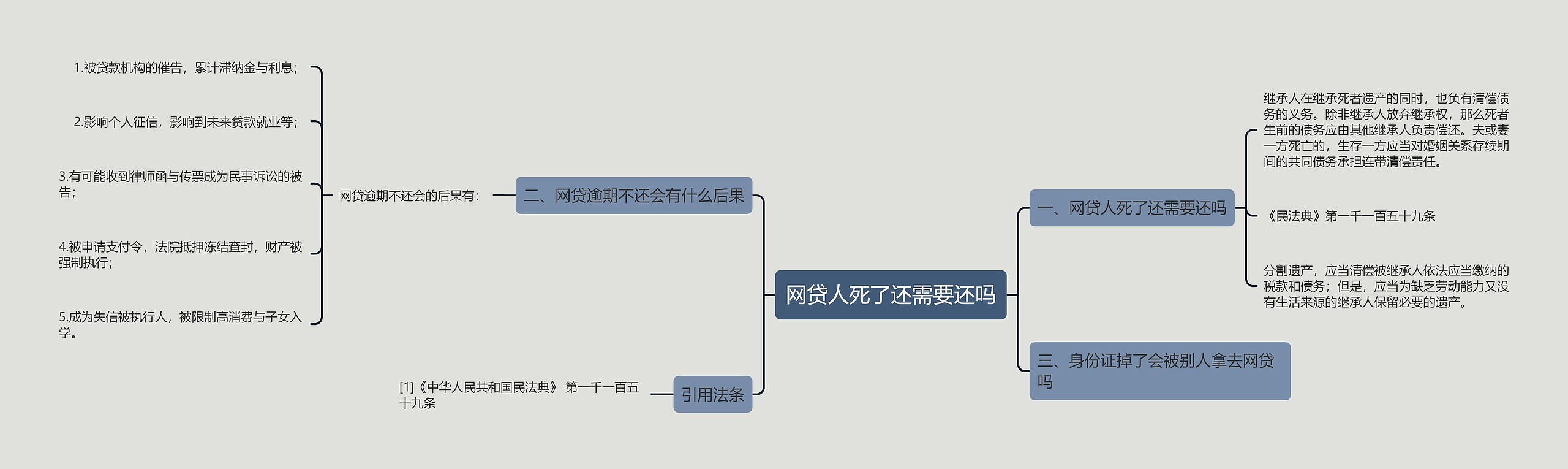 网贷人死了还需要还吗