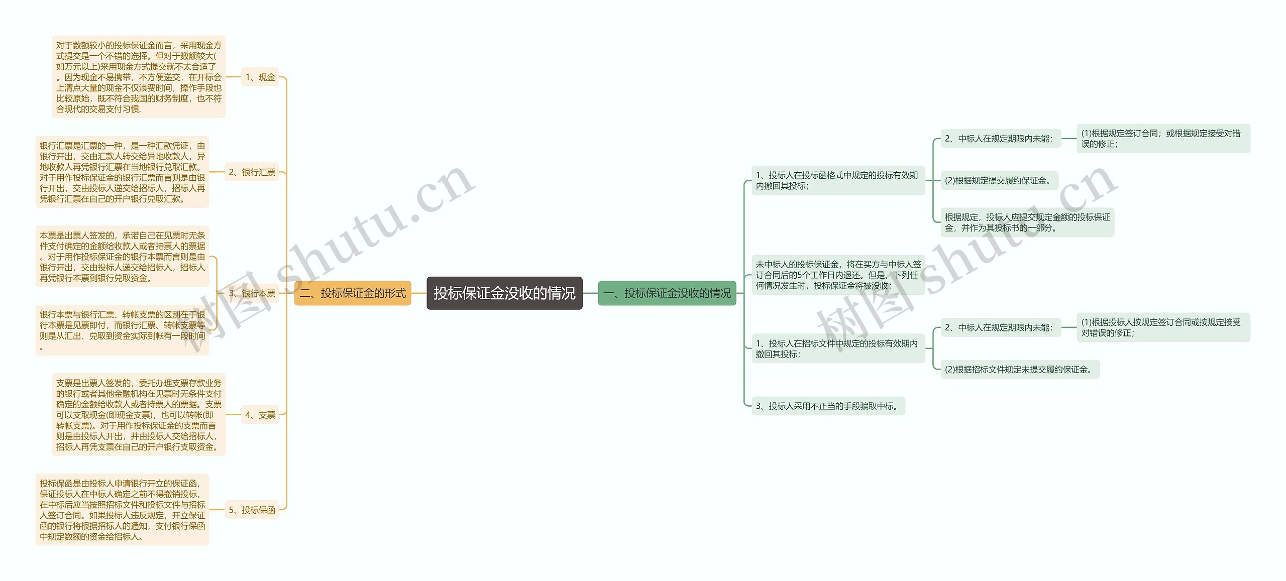 投标保证金没收的情况