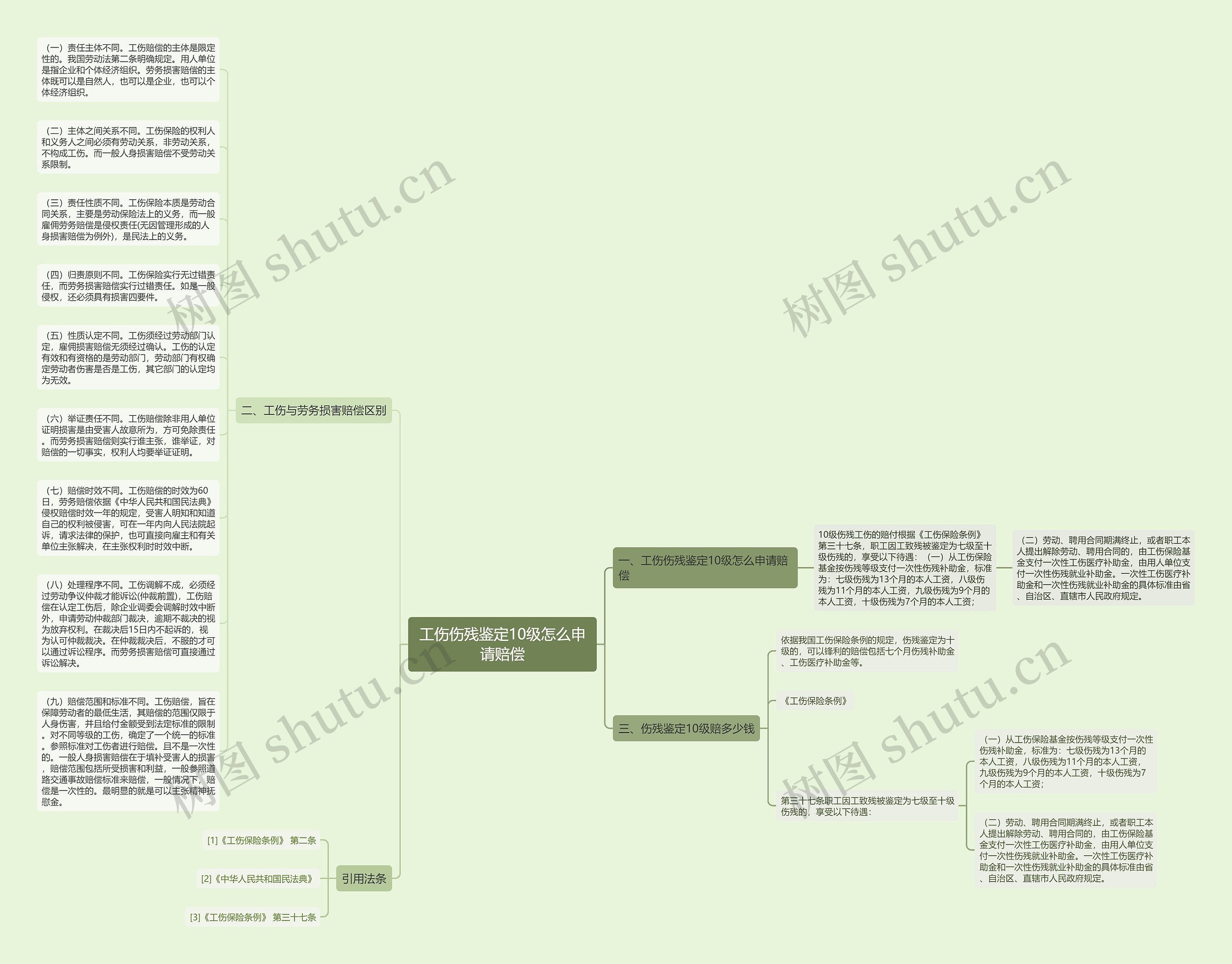 工伤伤残鉴定10级怎么申请赔偿思维导图