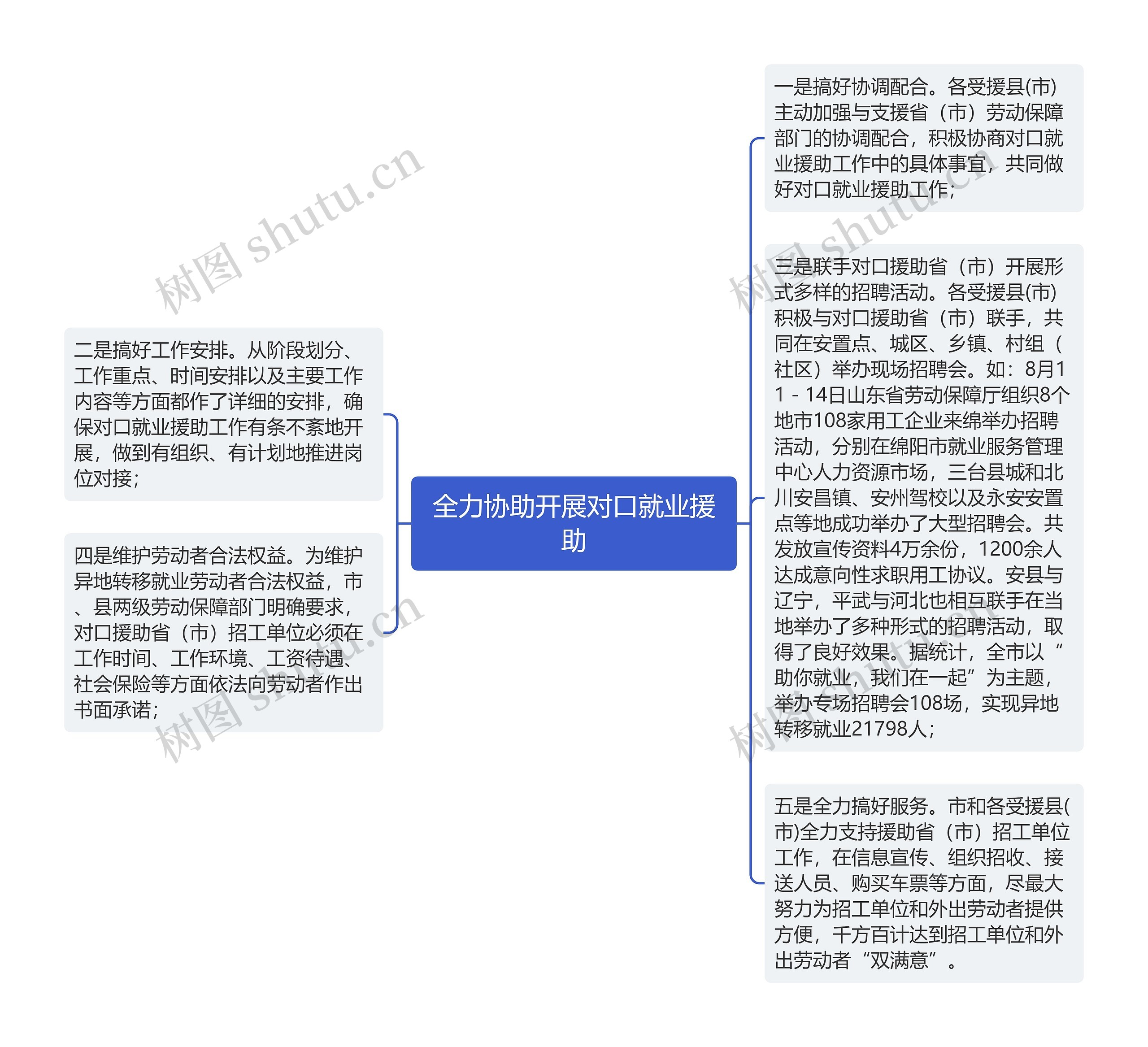 全力协助开展对口就业援助