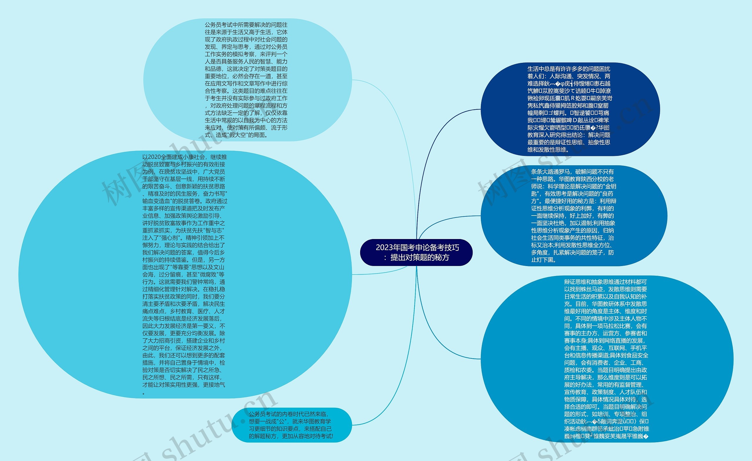  2023年国考申论备考技巧：提出对策题的秘方思维导图