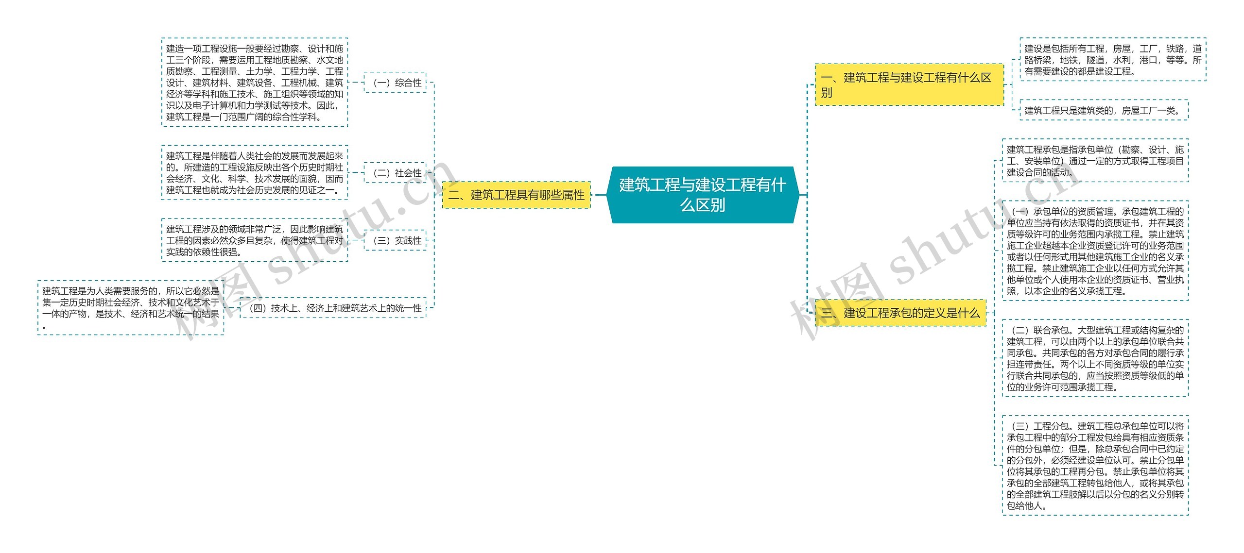 建筑工程与建设工程有什么区别