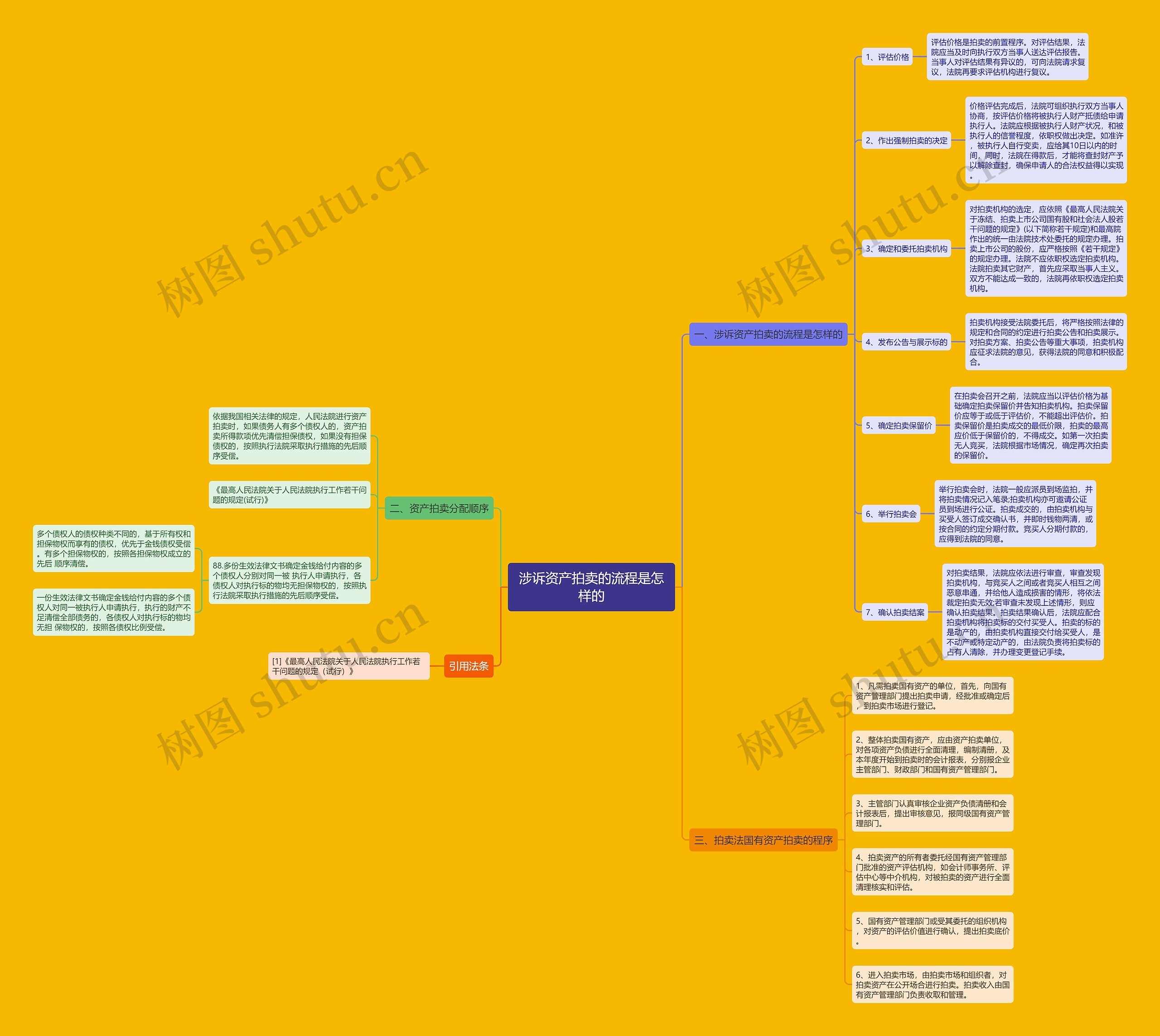 涉诉资产拍卖的流程是怎样的思维导图