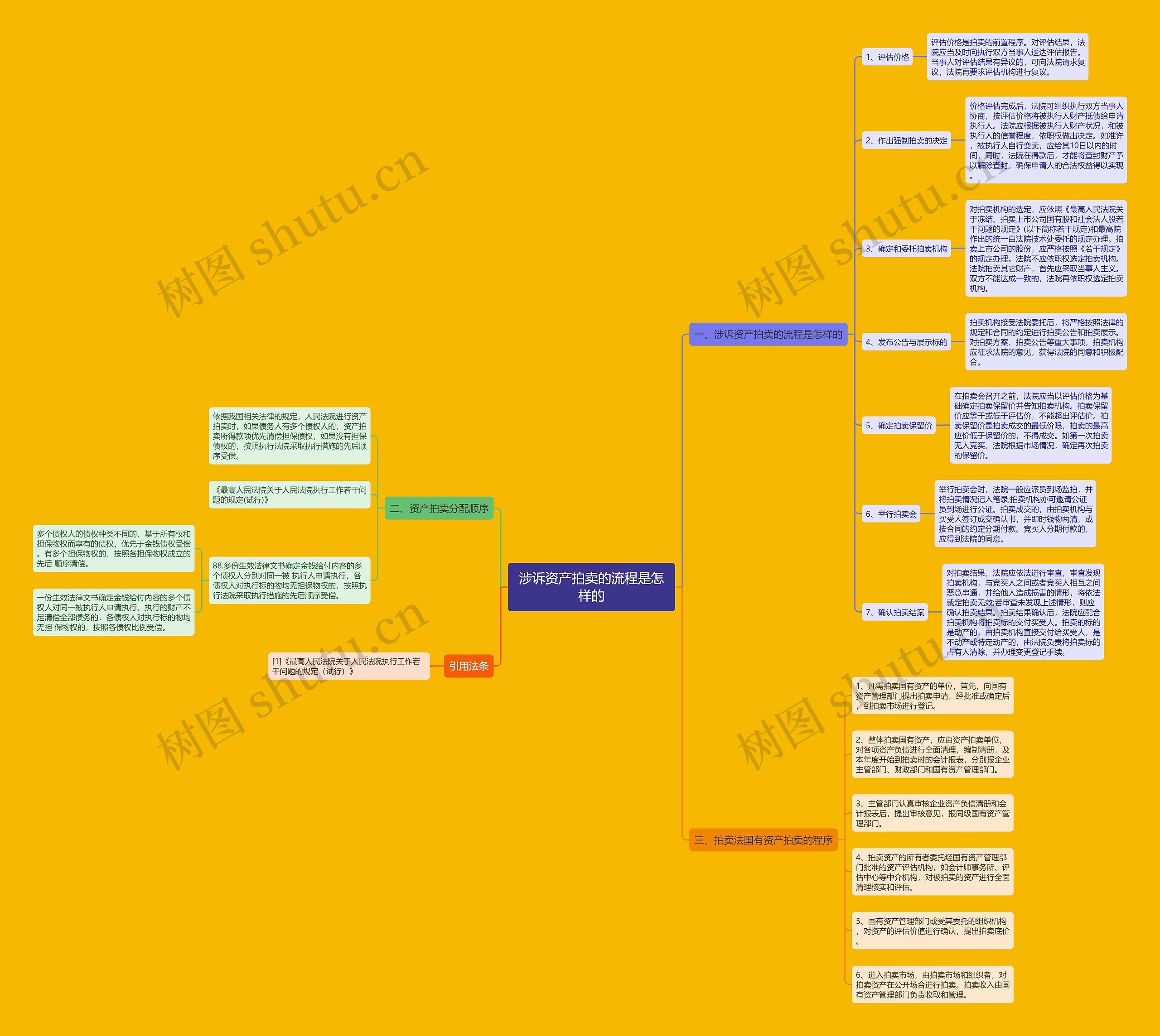 涉诉资产拍卖的流程是怎样的 涉诉资产拍卖的流程是怎样的