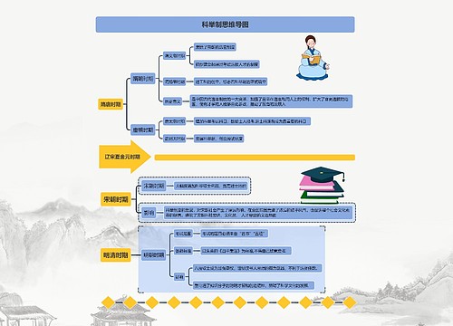 科举制思维导图