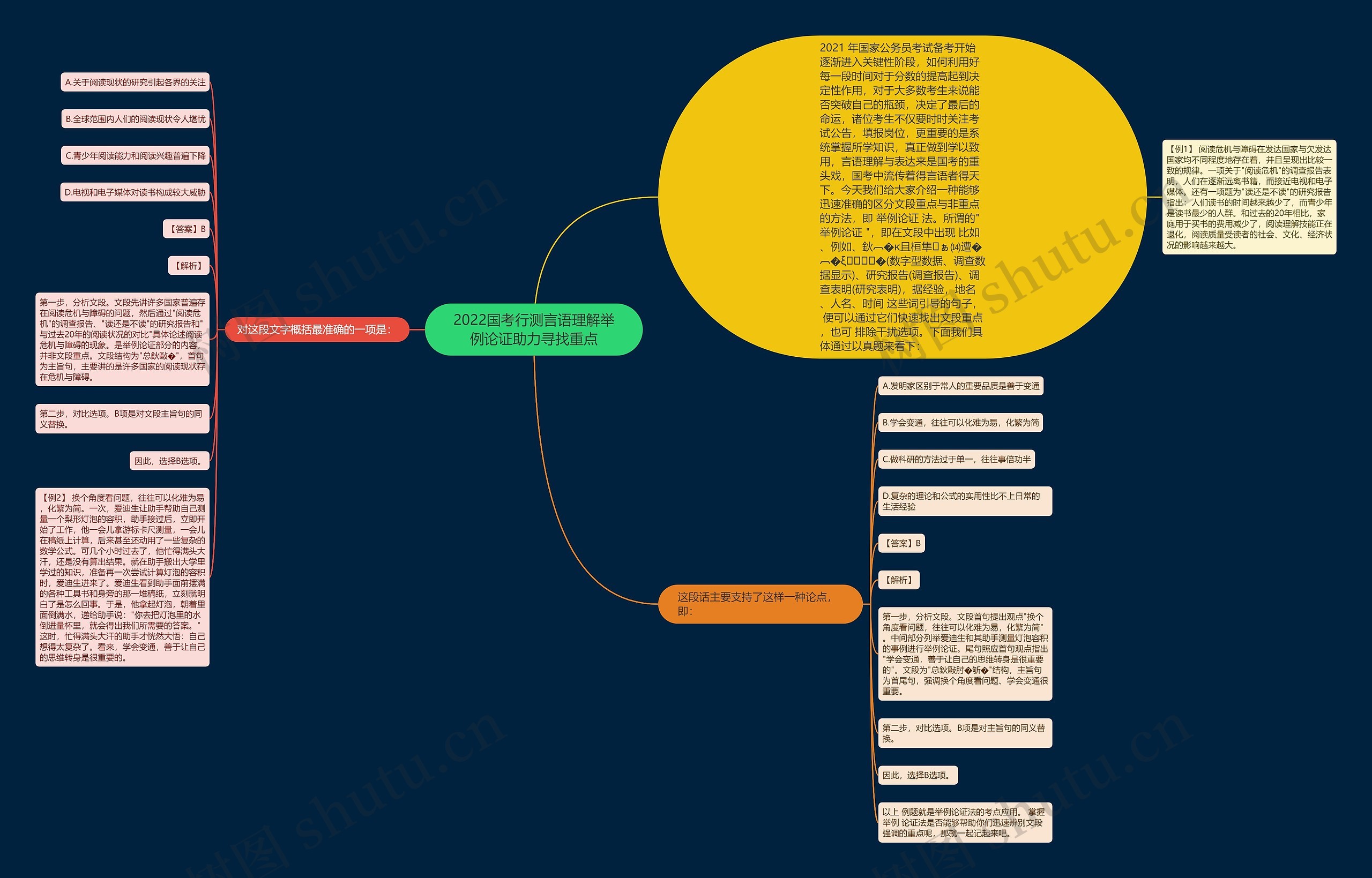 2022国考行测言语理解举例论证助力寻找重点思维导图
