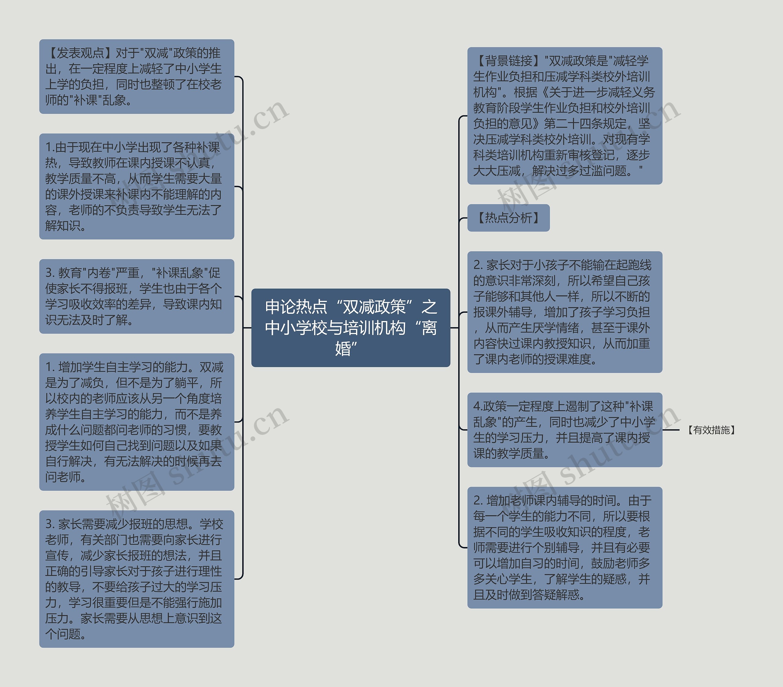 申论热点“双减政策”之中小学校与培训机构“离婚”思维导图