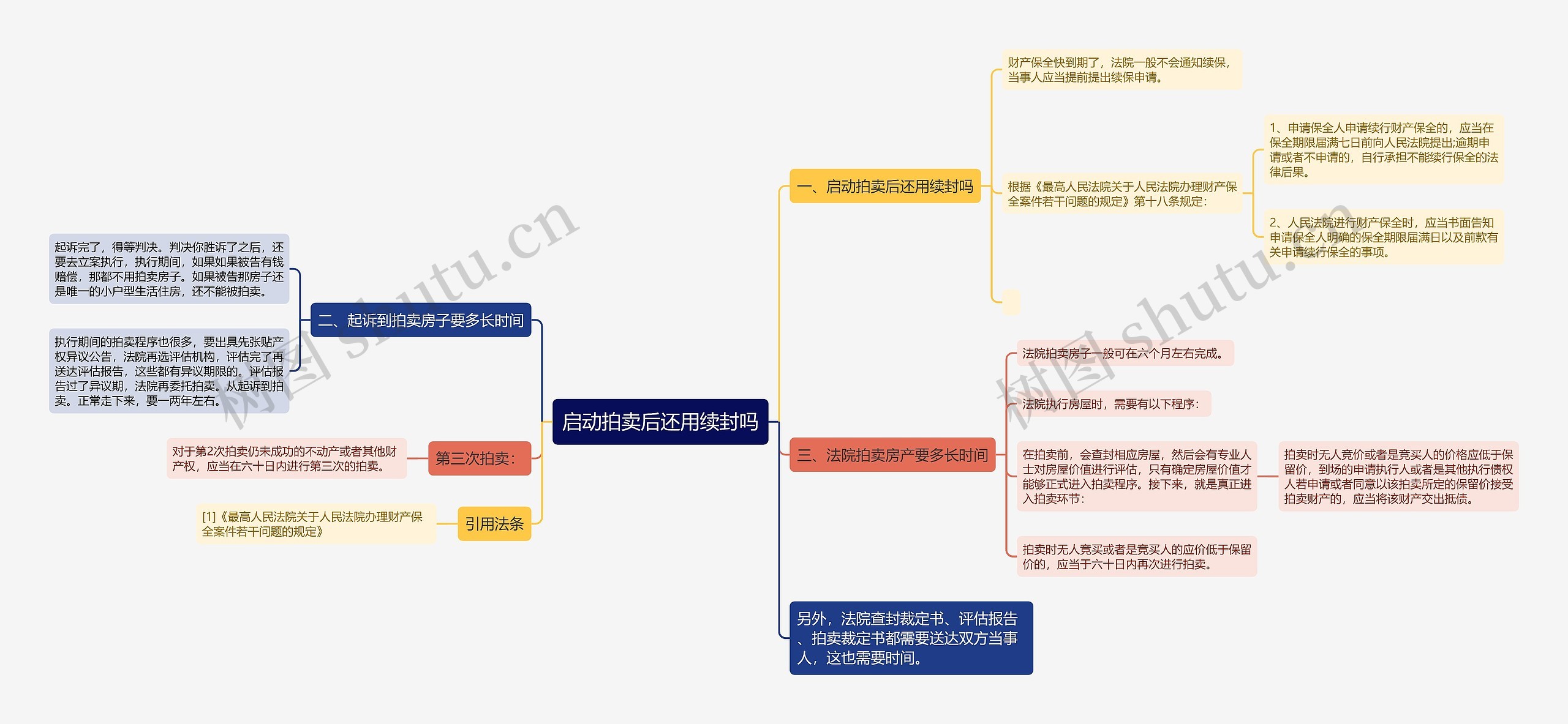 启动拍卖后还用续封吗思维导图