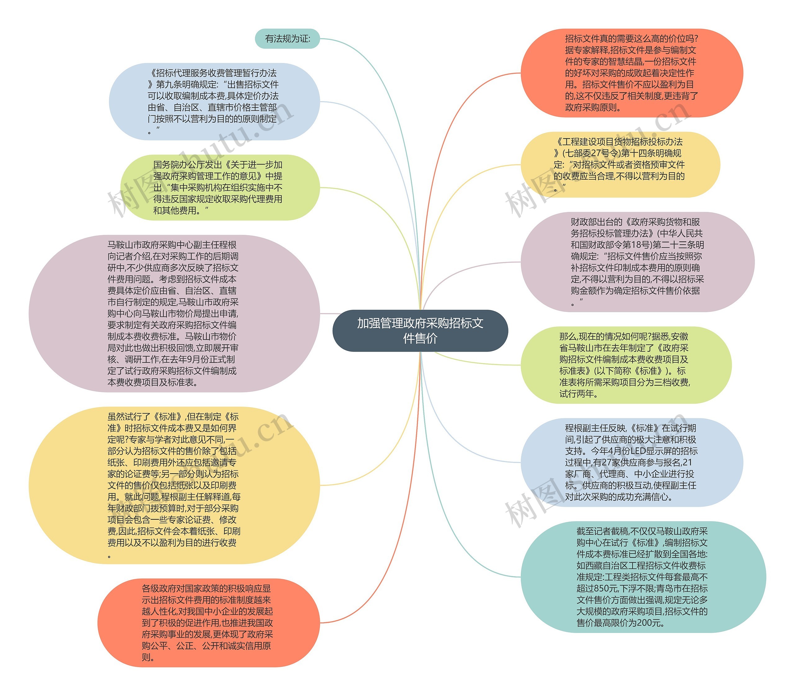 加强管理政府采购招标文件售价思维导图