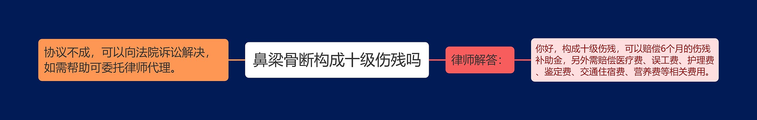 鼻梁骨断构成十级伤残吗思维导图