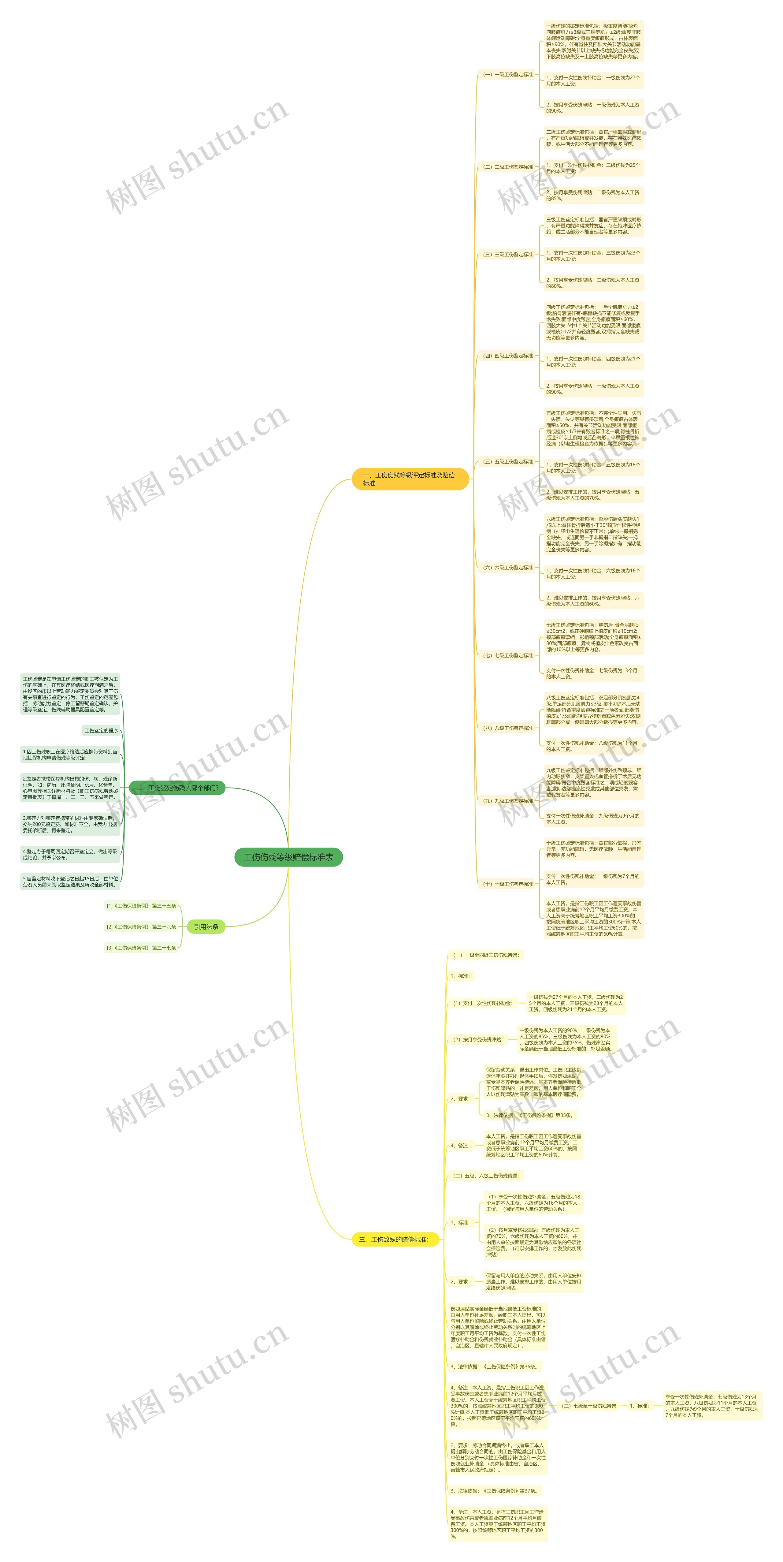 工伤伤残等级赔偿标准表思维导图