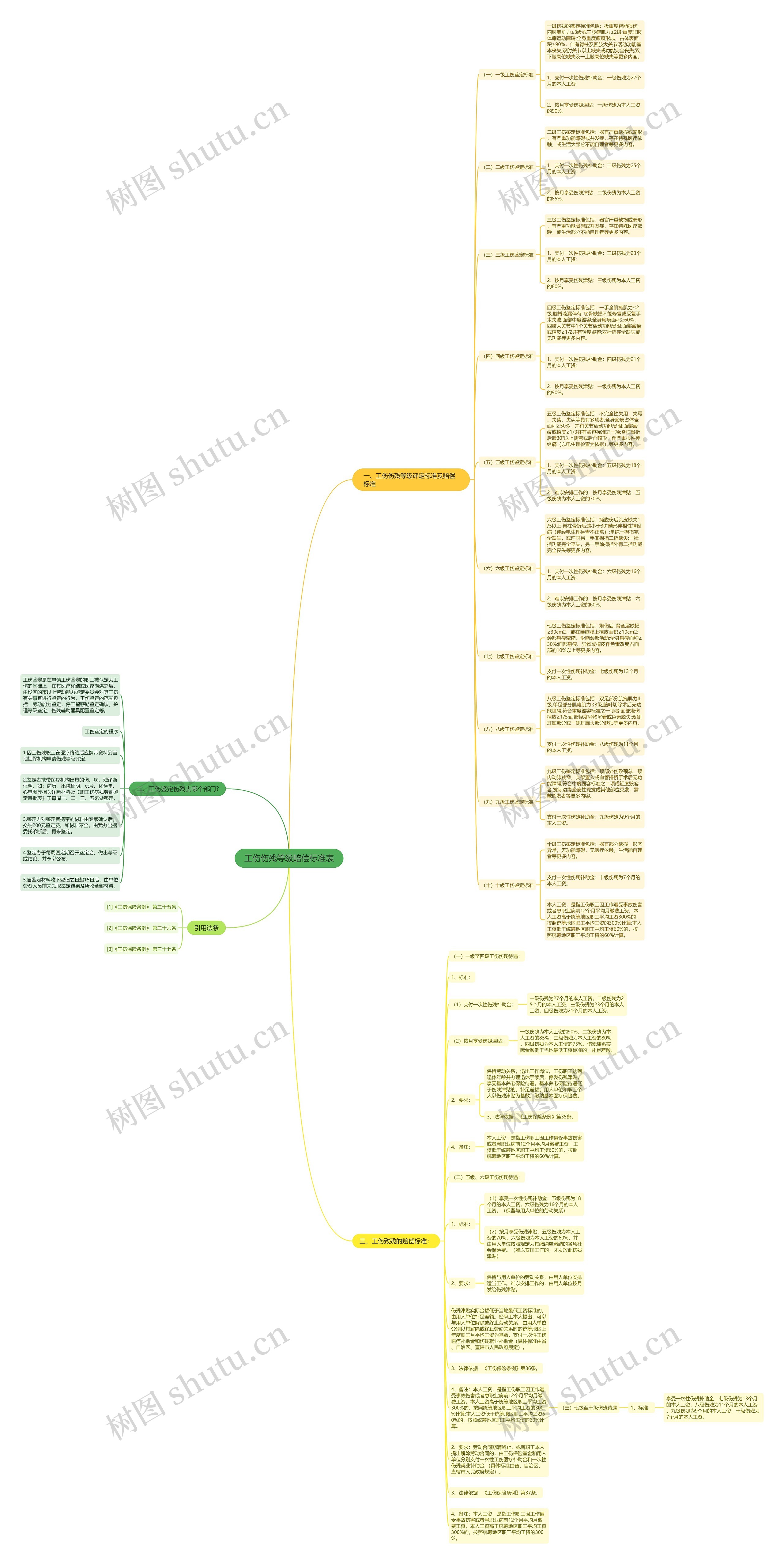 工伤伤残等级赔偿标准表 工伤伤残等级赔偿标准表