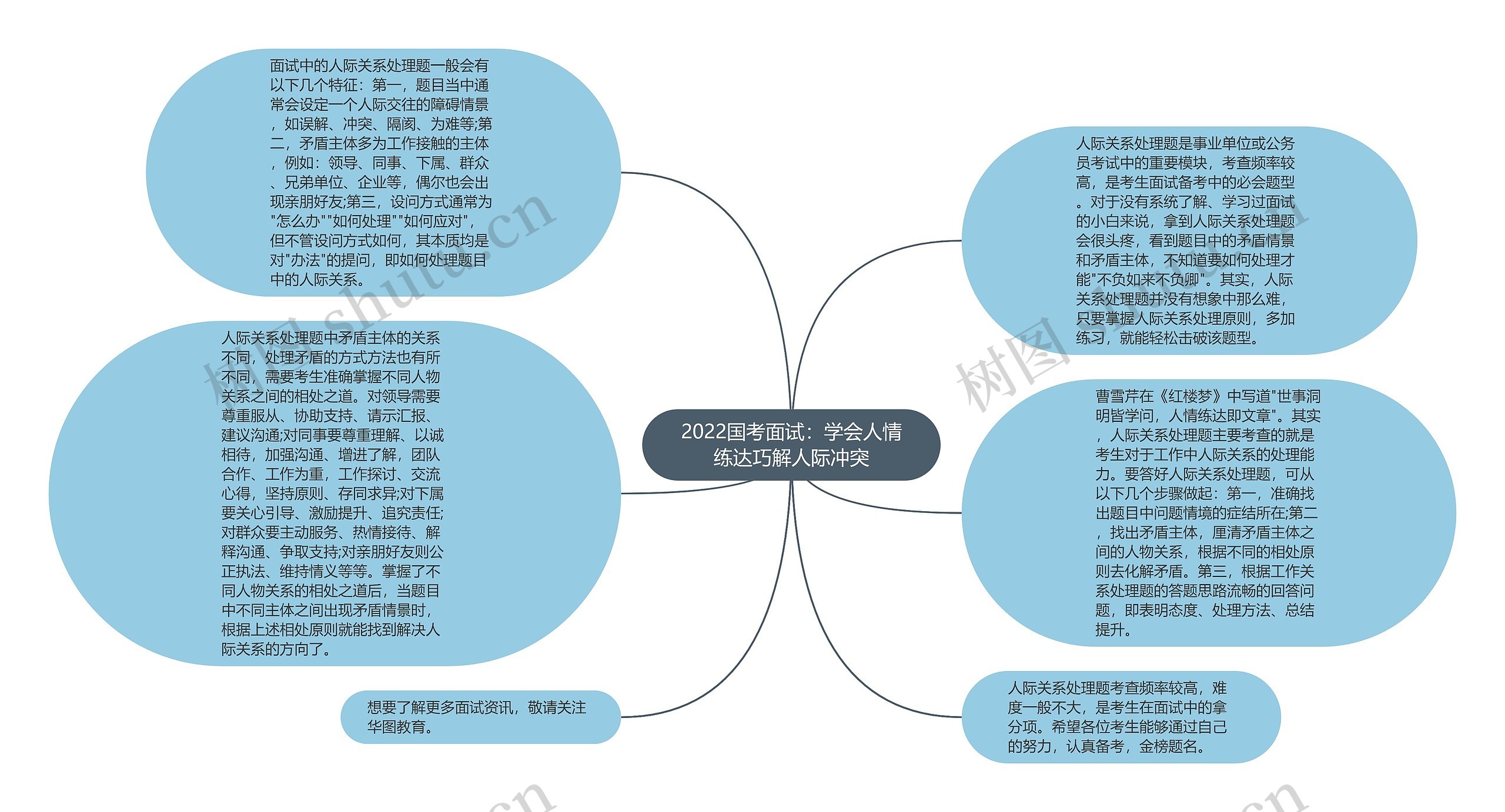 2022国考面试：学会人情练达巧解人际冲突思维导图