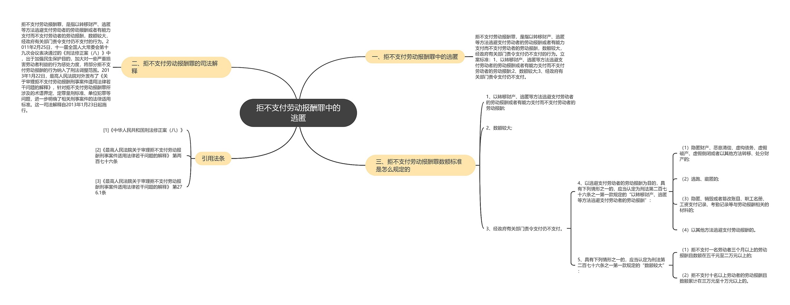 拒不支付劳动报酬罪中的逃匿思维导图