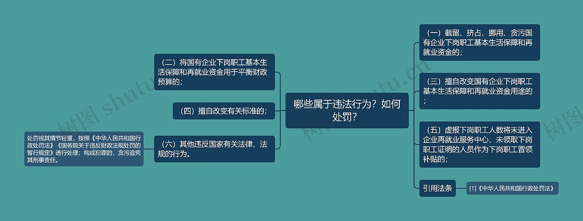 哪些属于违法行为?如何处罚?思维导图_编号p8373298-TreeMind树图