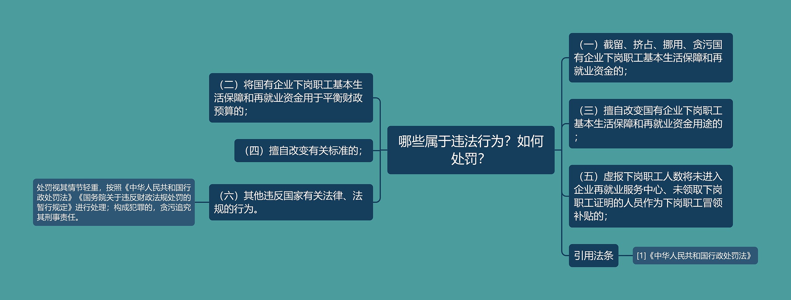 哪些属于违法行为？如何处罚？思维导图