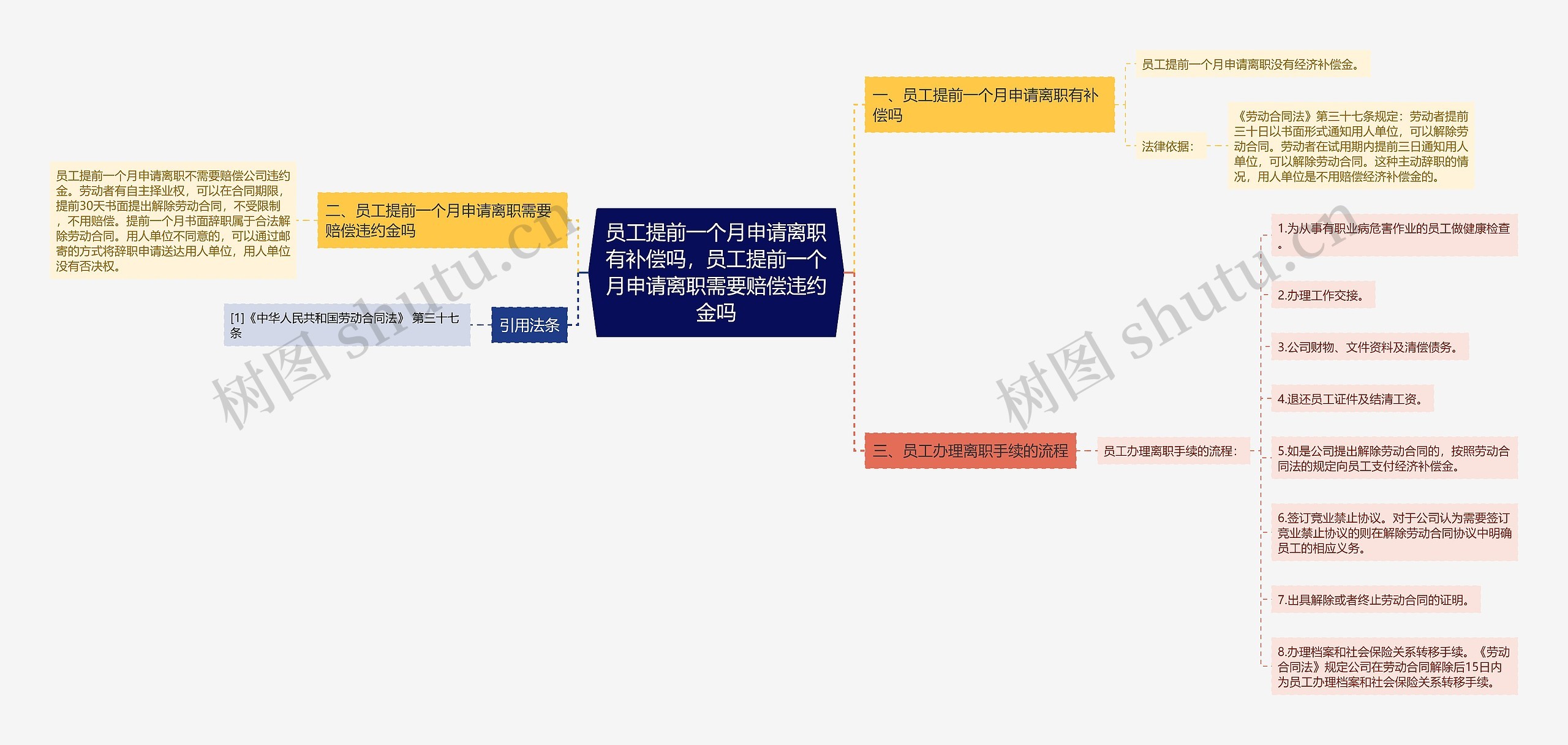 员工提前一个月申请离职有补偿吗，员工提前一个月申请离职需要赔偿违约金吗思维导图