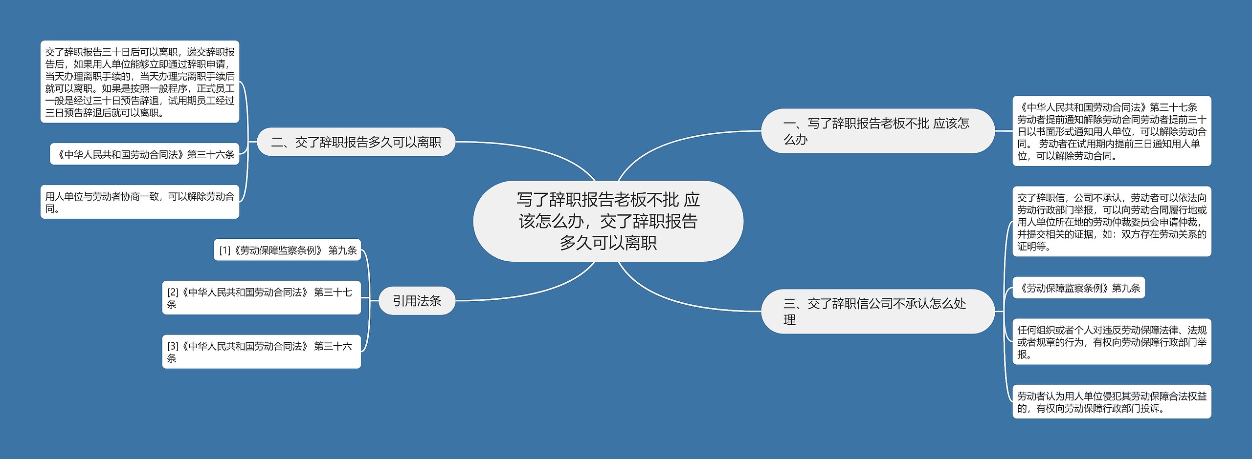 写了辞职报告老板不批 应该怎么办，交了辞职报告多久可以离职思维导图