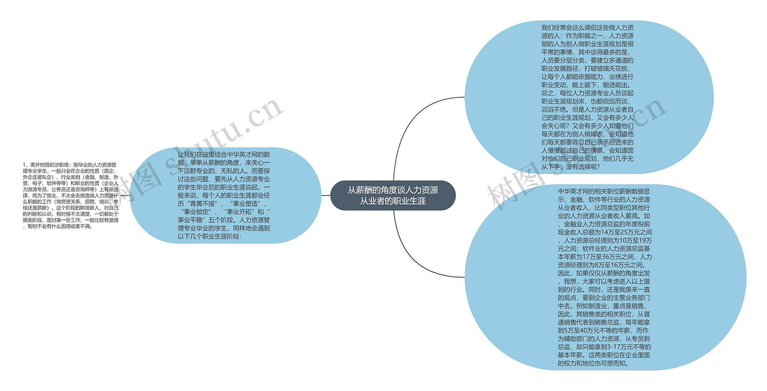 从薪酬的角度谈人力资源从业者的职业生涯思维导图