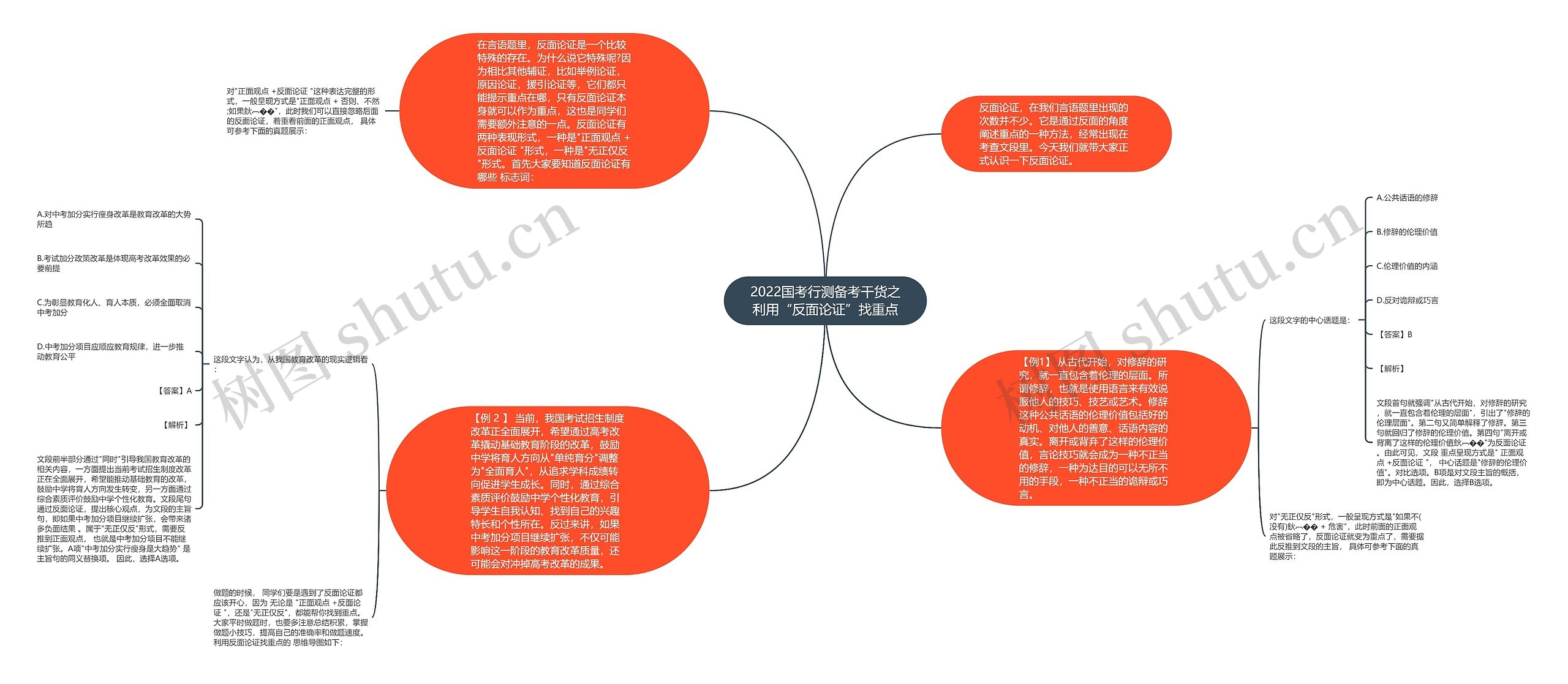 2022国考行测备考干货之利用“反面论证”找重点思维导图