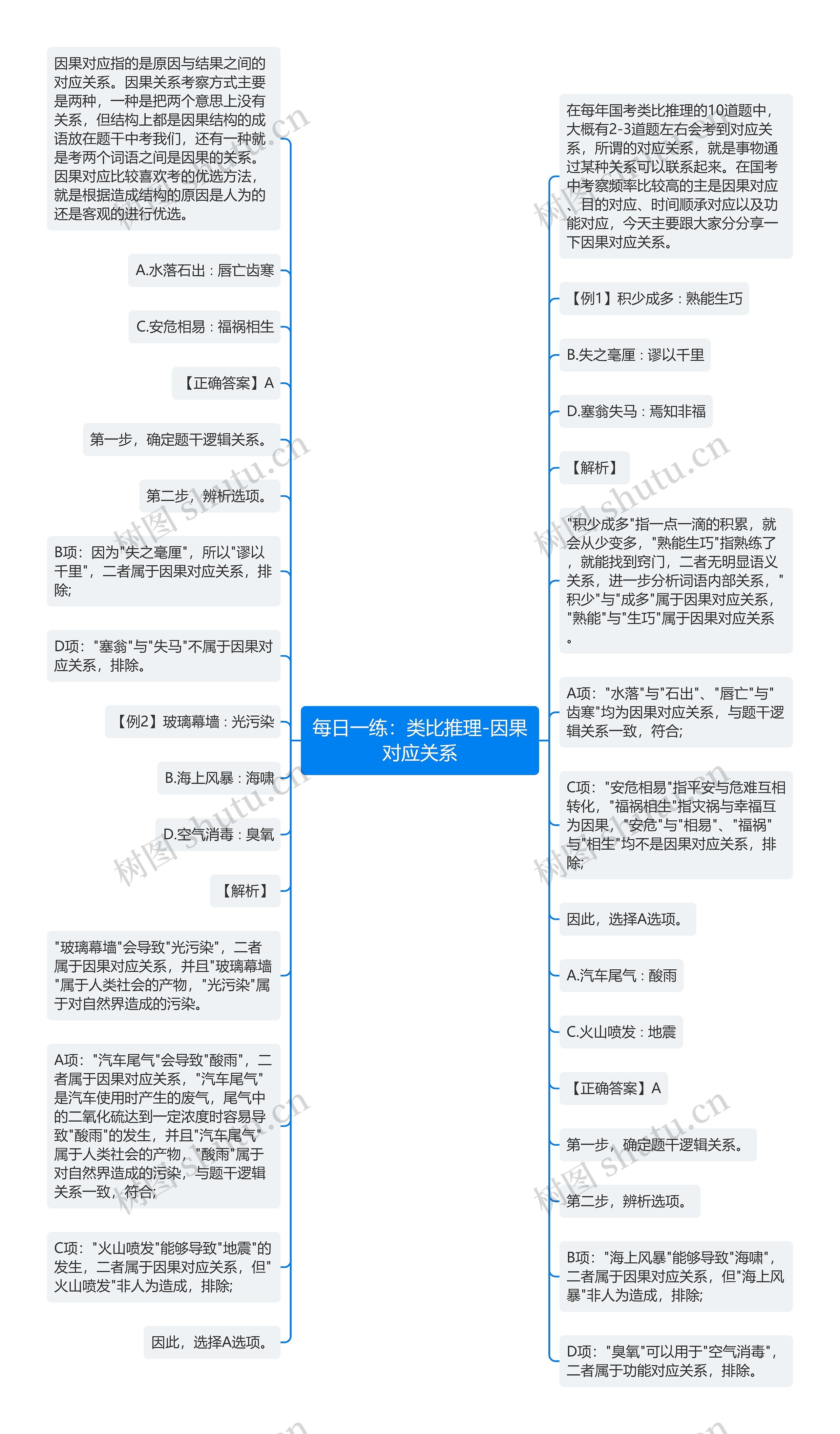 每日一练：类比推理-因果对应关系思维导图