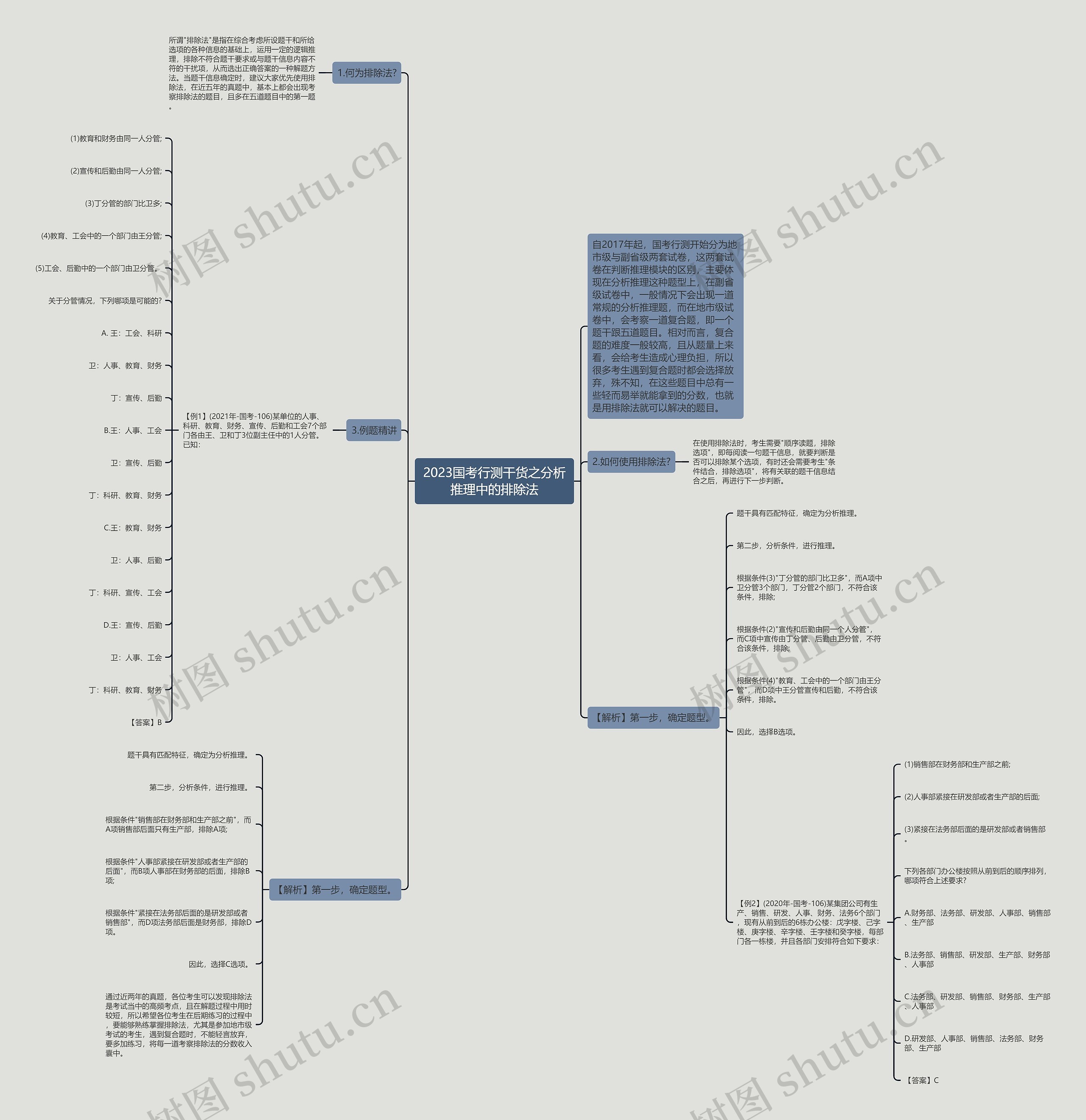 2023国考行测干货之分析推理中的排除法思维导图