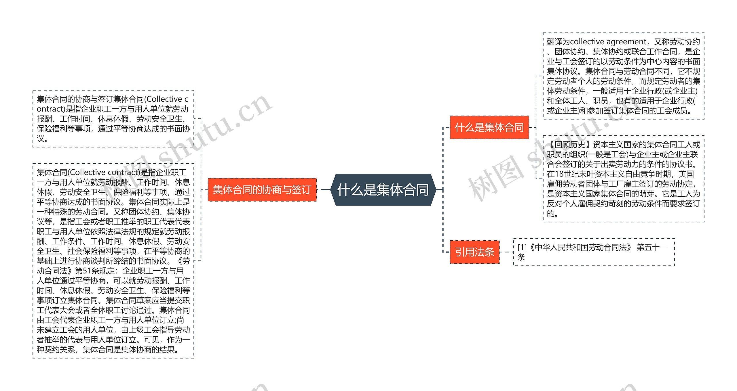 什么是集体合同思维导图