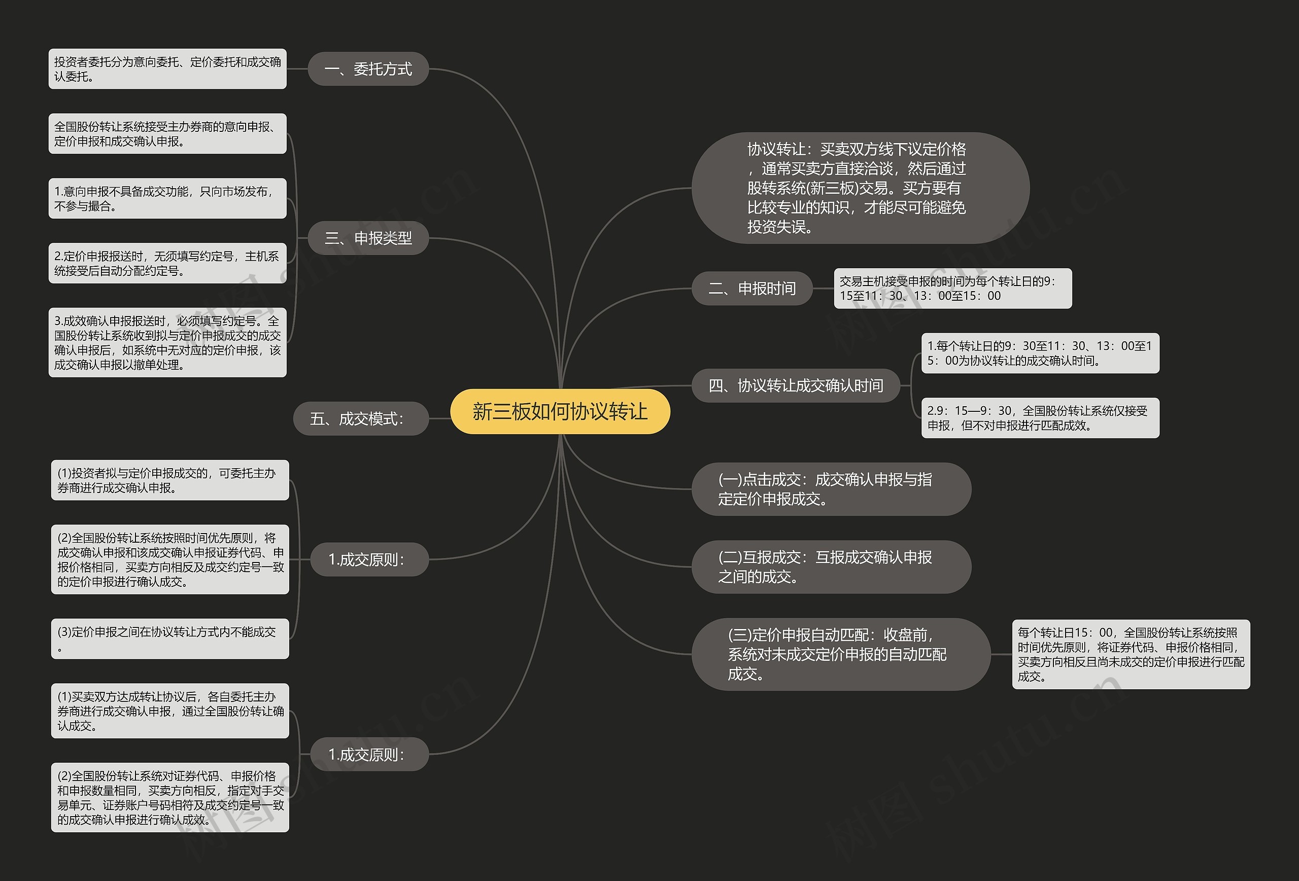 新三板如何协议转让思维导图