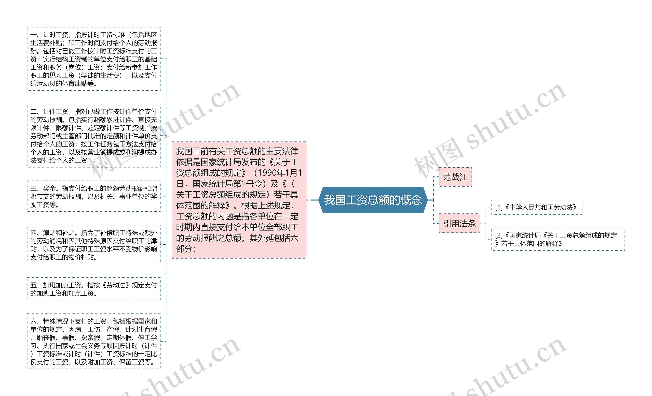 我国工资总额的概念