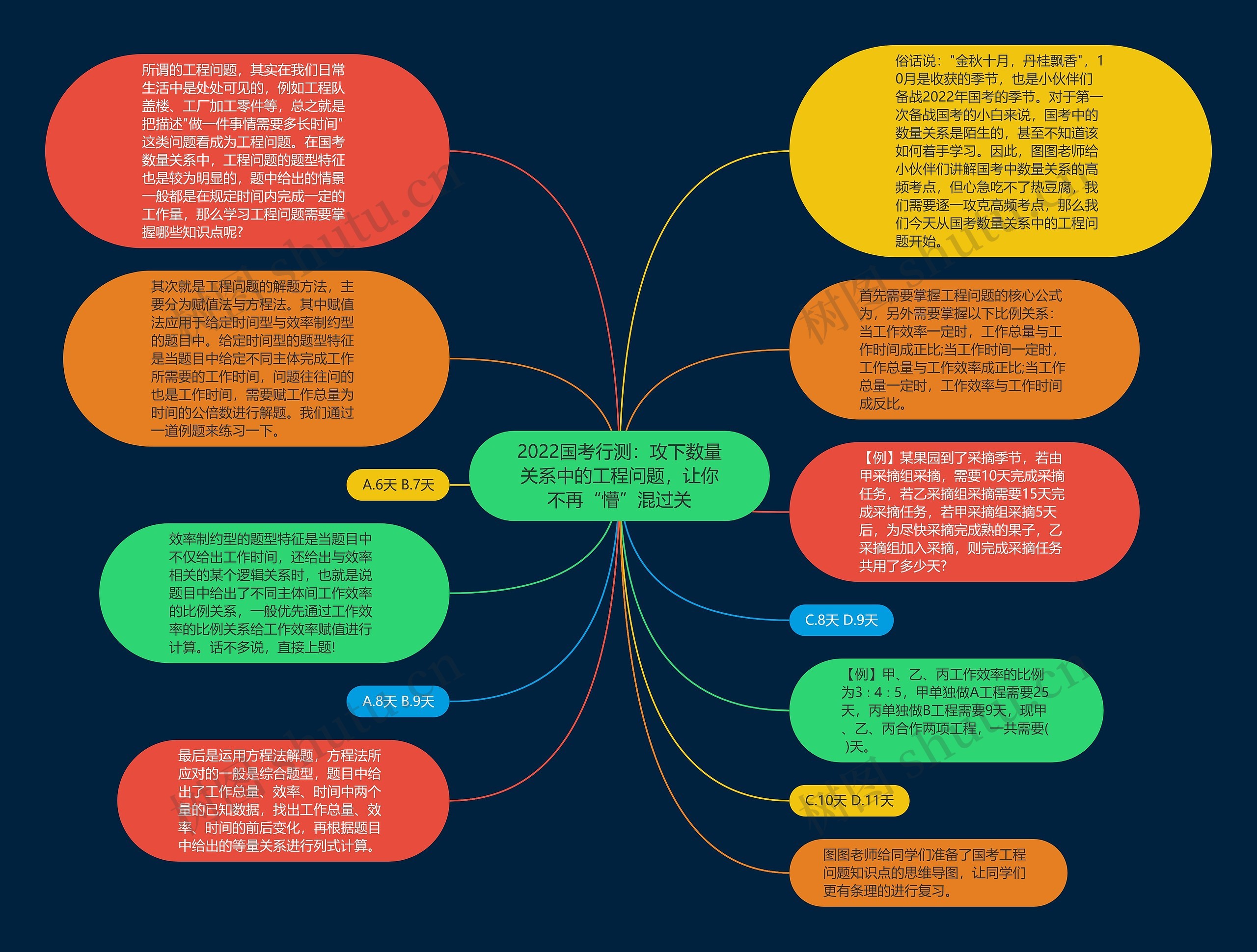 2022国考行测：攻下数量关系中的工程问题，让你不再“懵”混过关思维导图