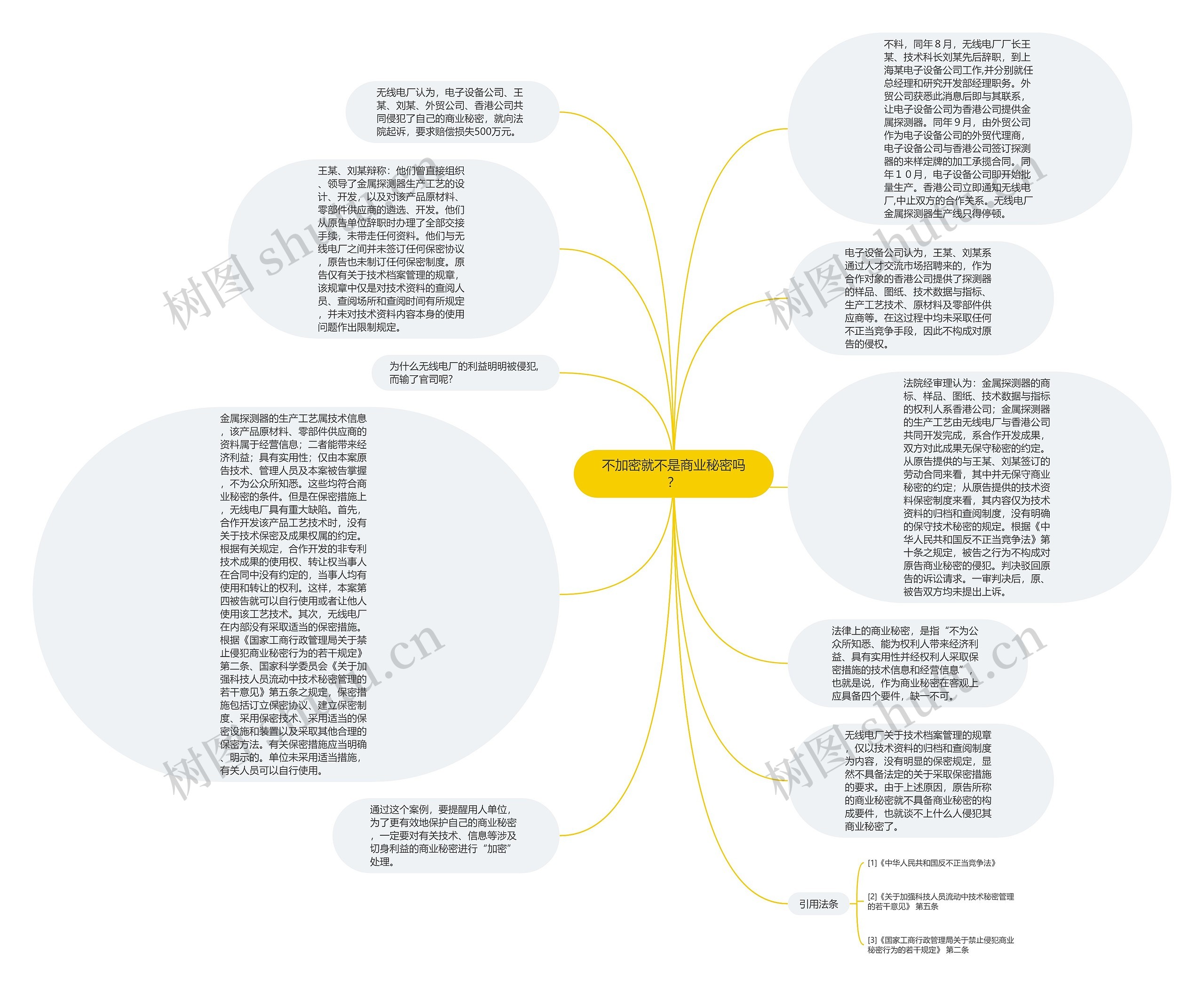 不加密就不是商业秘密吗？思维导图