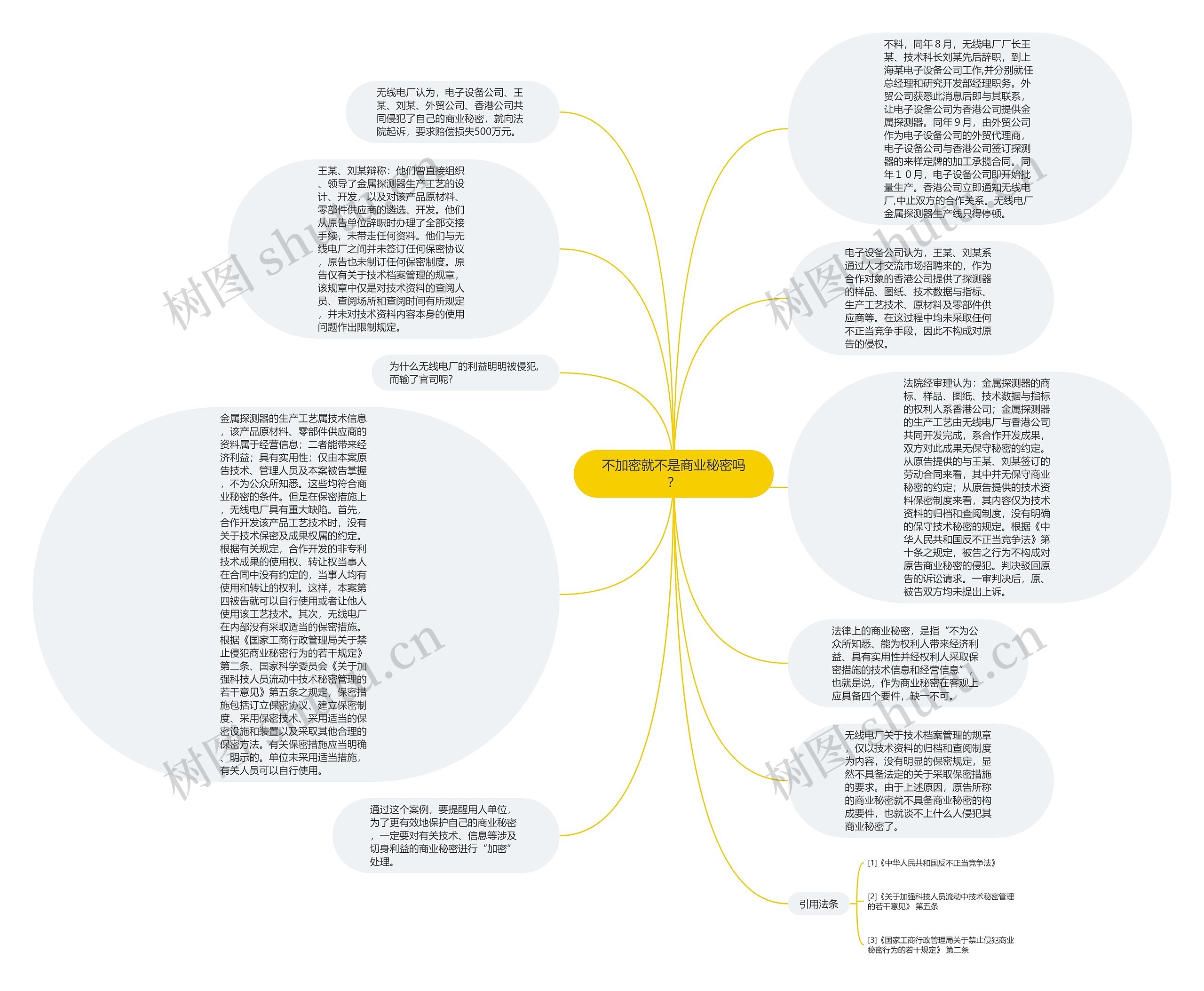 不加密就不是商业秘密吗?思维导图高清图 不加密就不是商业秘密吗?思维导图