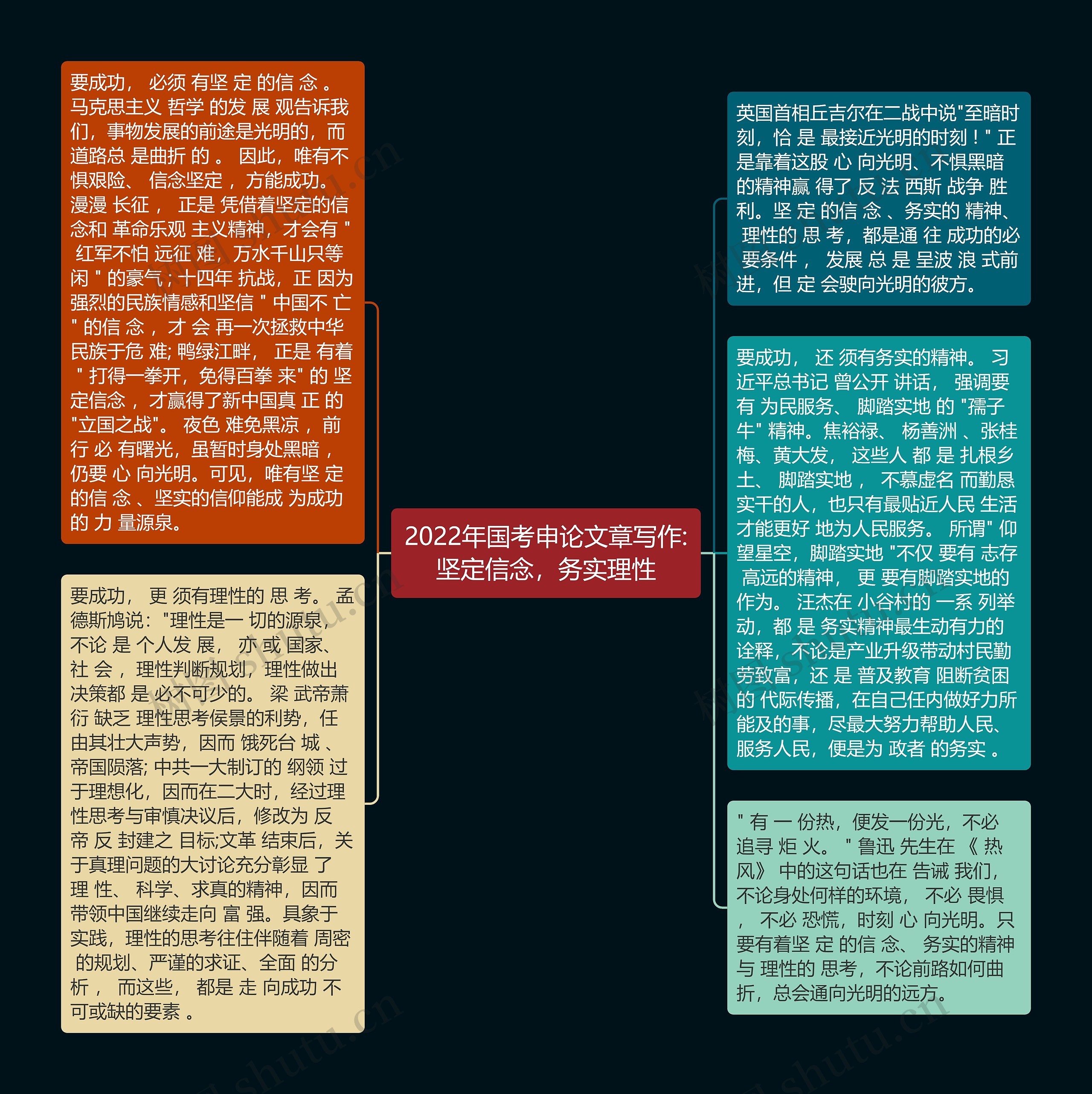 2022年国考申论文章写作:坚定信念，务实理性思维导图