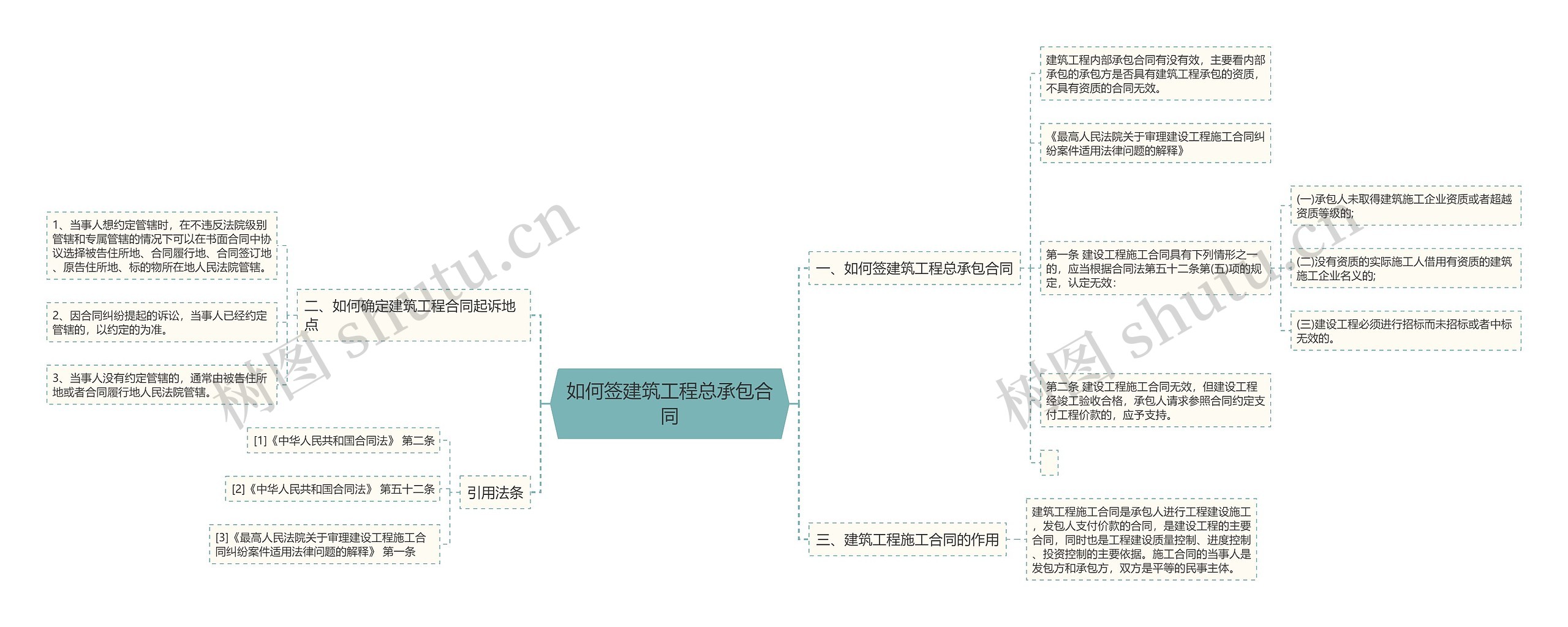 如何签建筑工程总承包合同思维导图