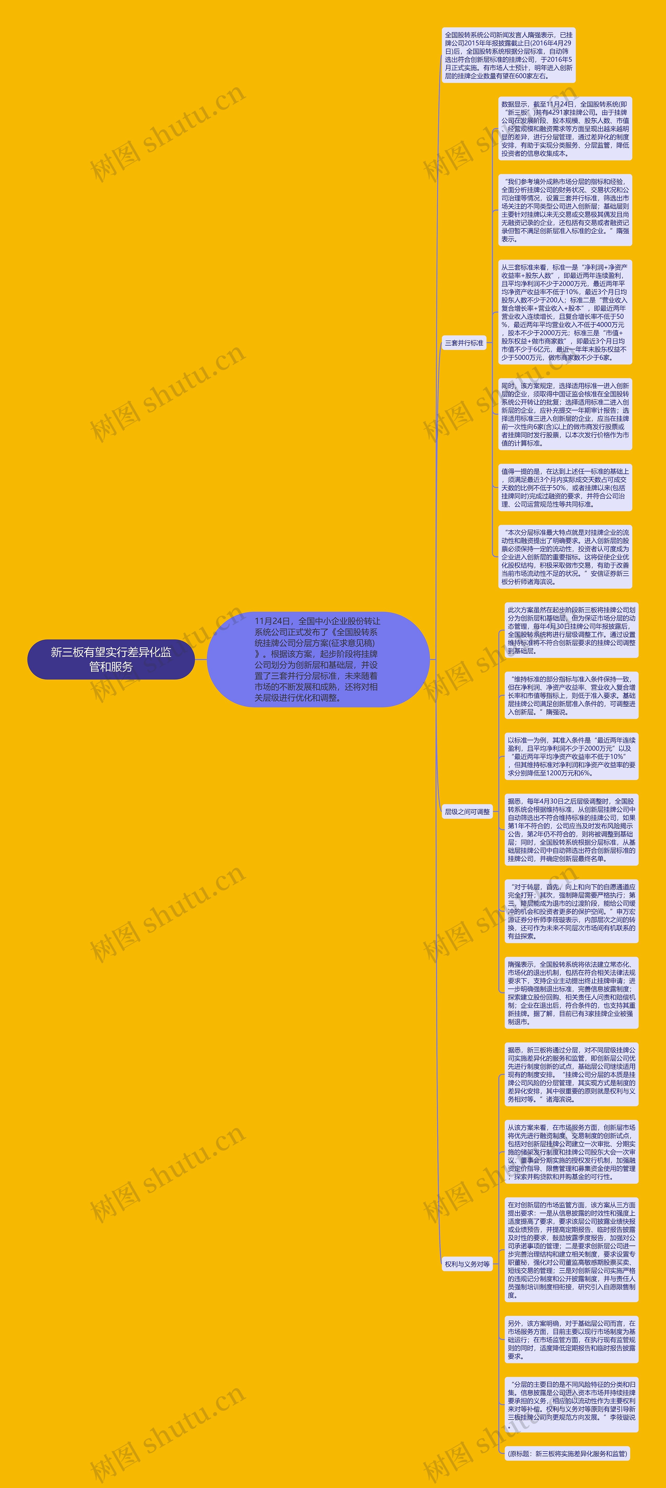 新三板有望实行差异化监管和服务思维导图