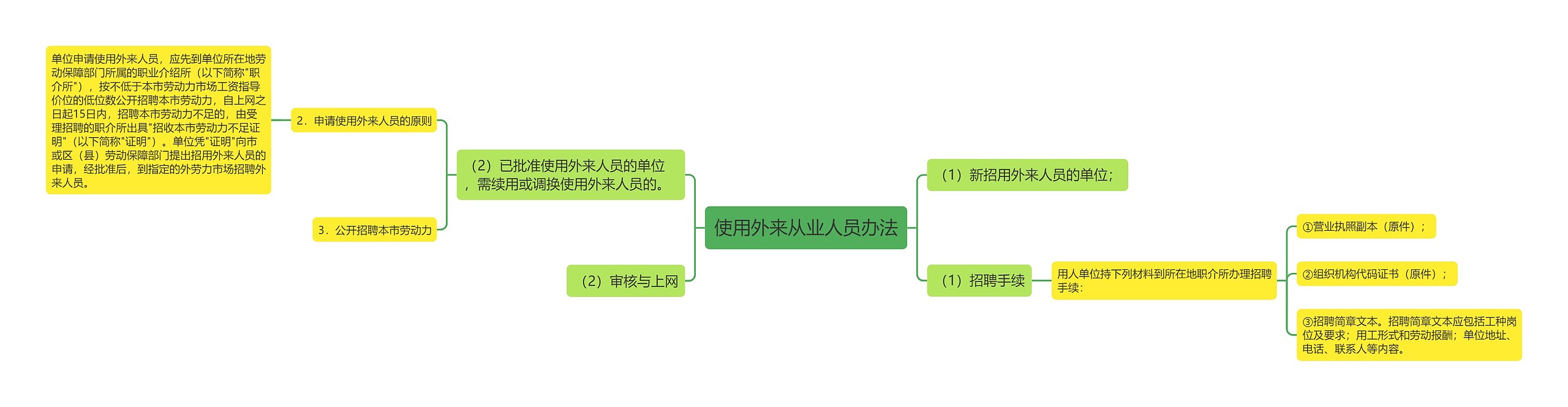 使用外来从业人员办法思维导图