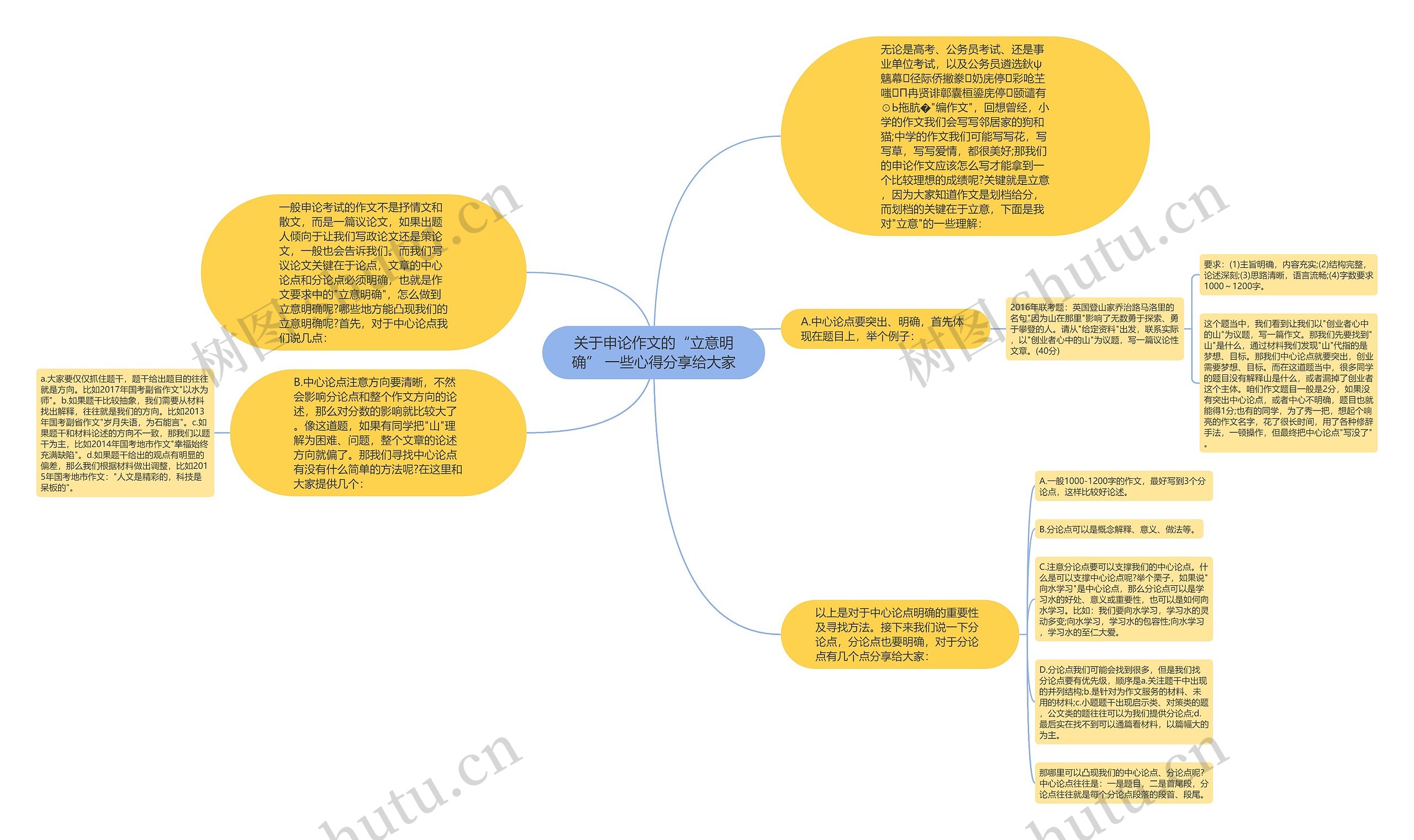 关于申论作文的“立意明确” 一些心得分享给大家