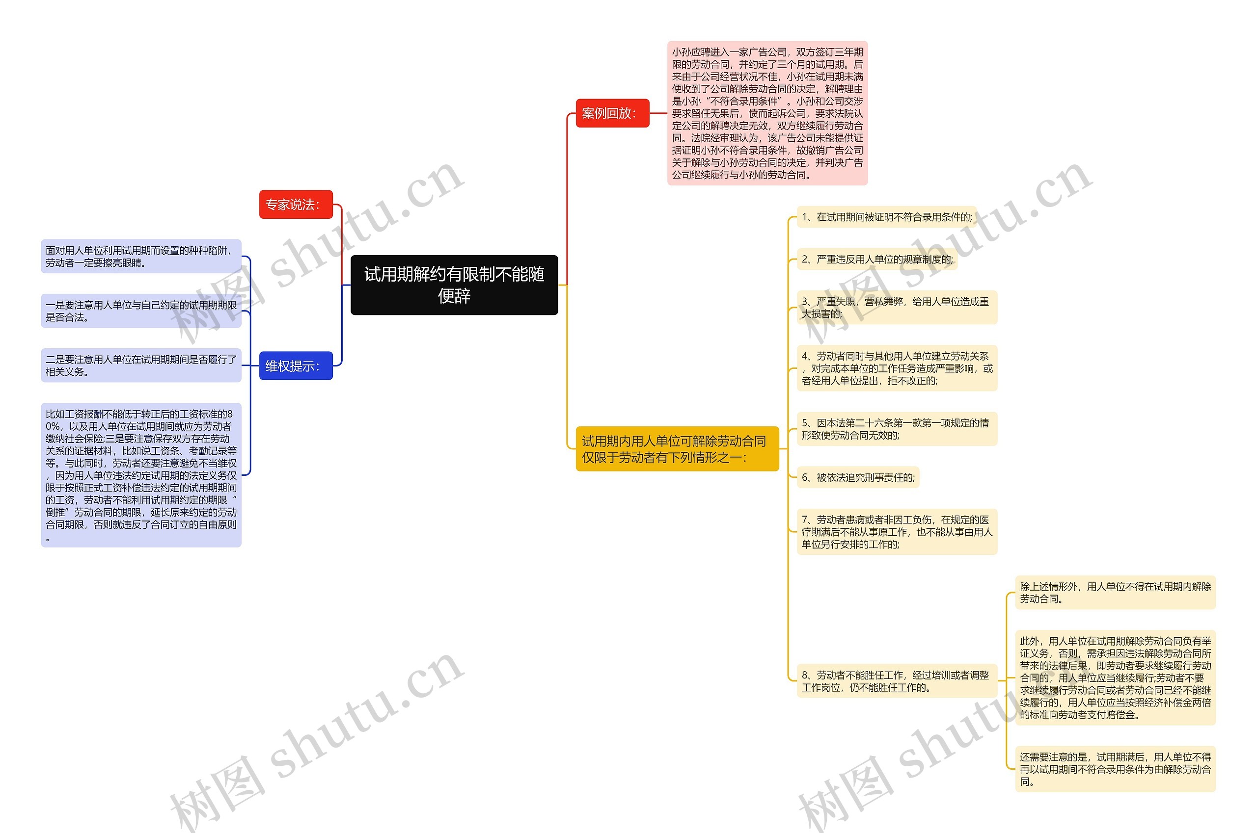 试用期解约有限制不能随便辞思维导图