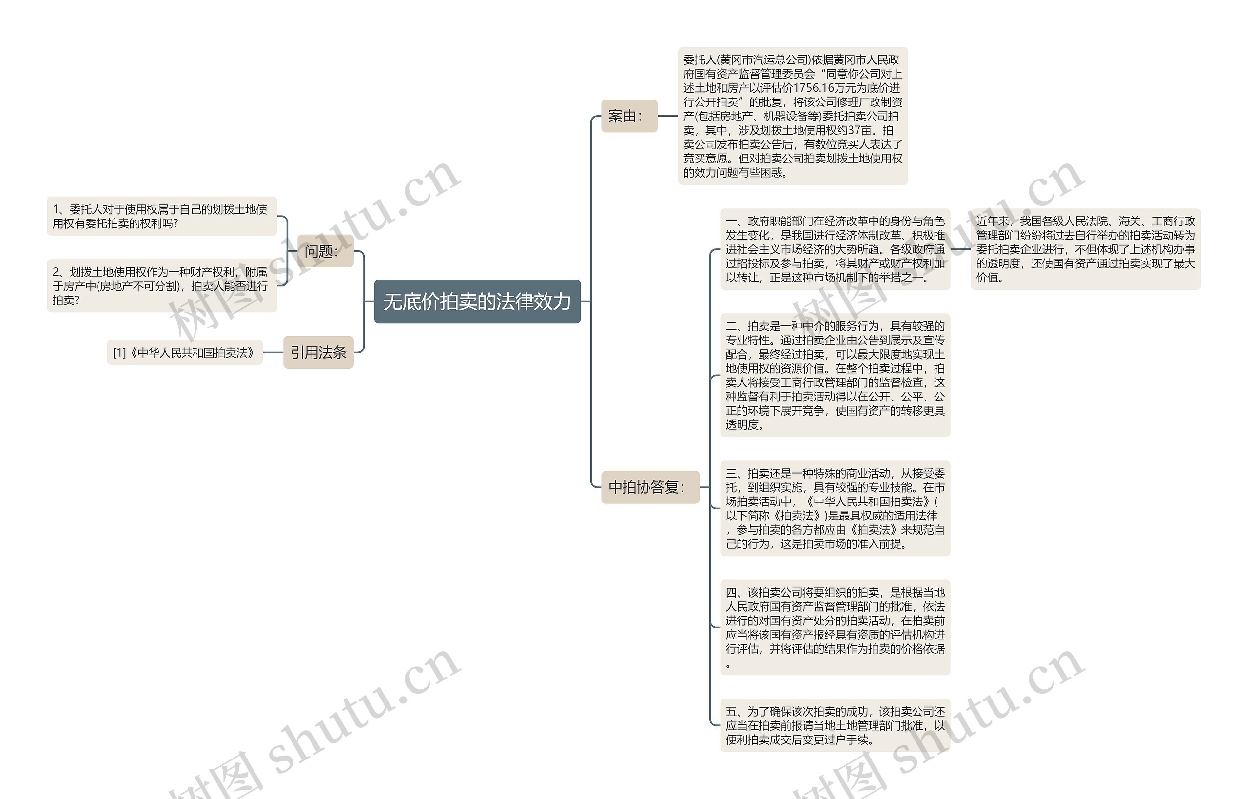 无底价拍卖的法律效力思维导图