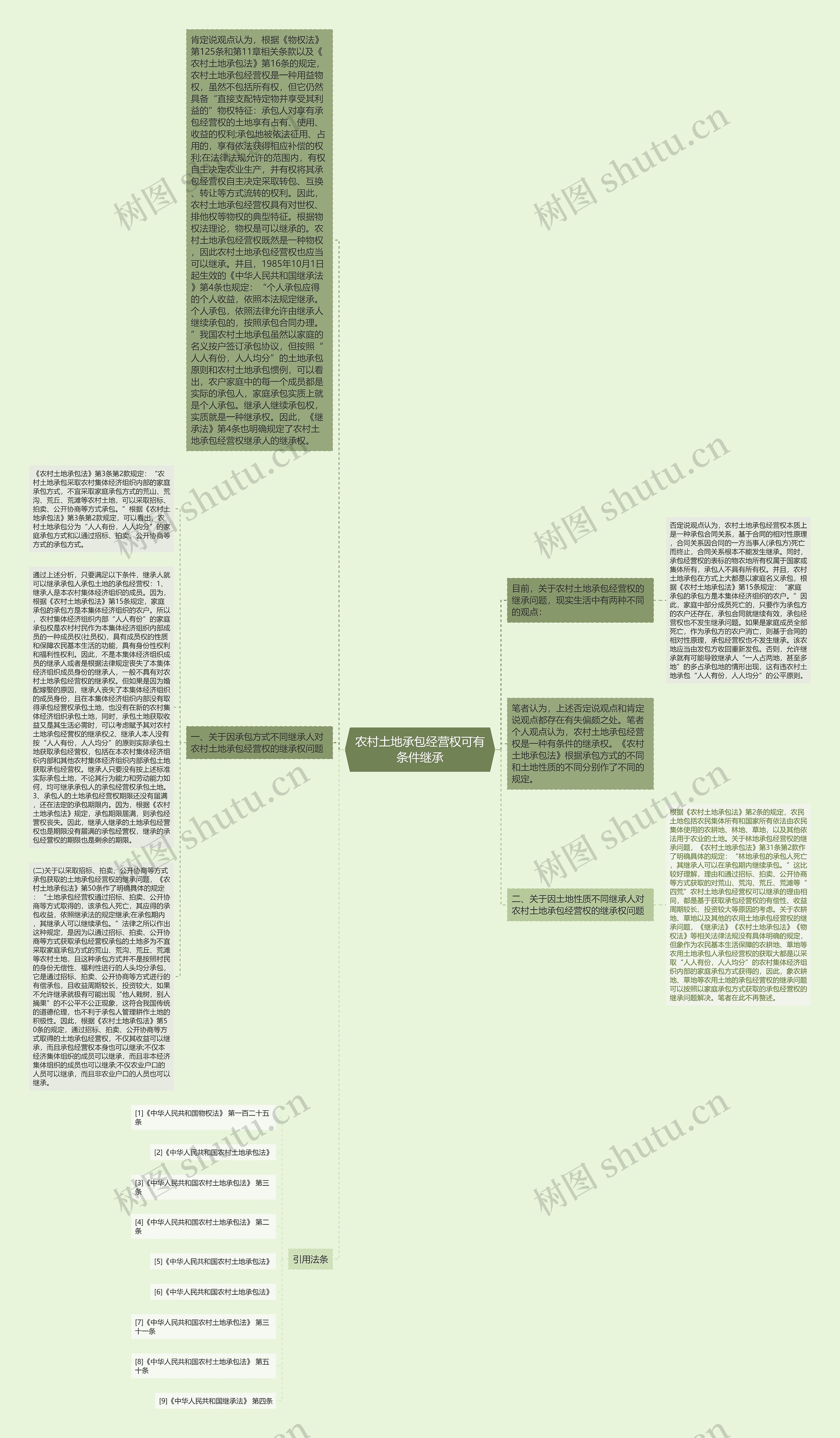 农村土地承包经营权可有条件继承思维导图