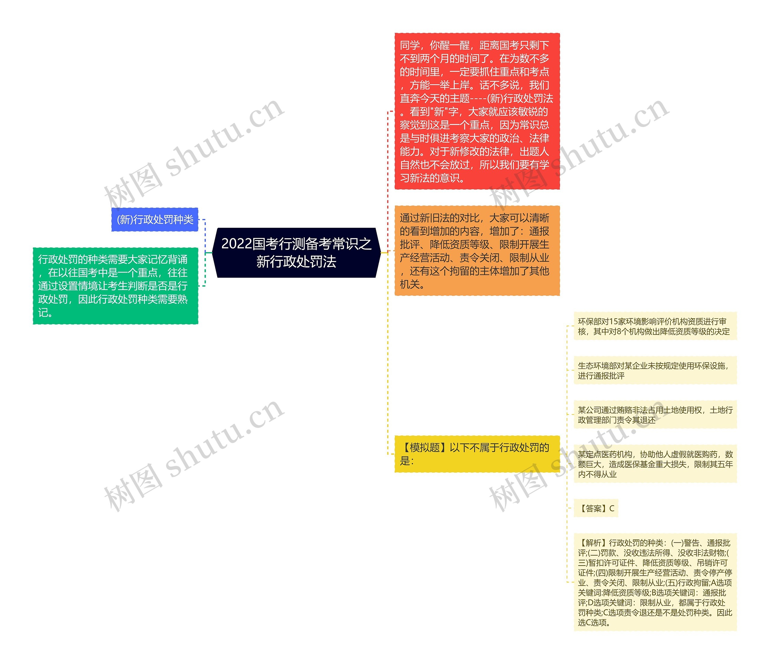 2022国考行测备考常识之新行政处罚法 2022国考行测备考常识之新行政处罚法