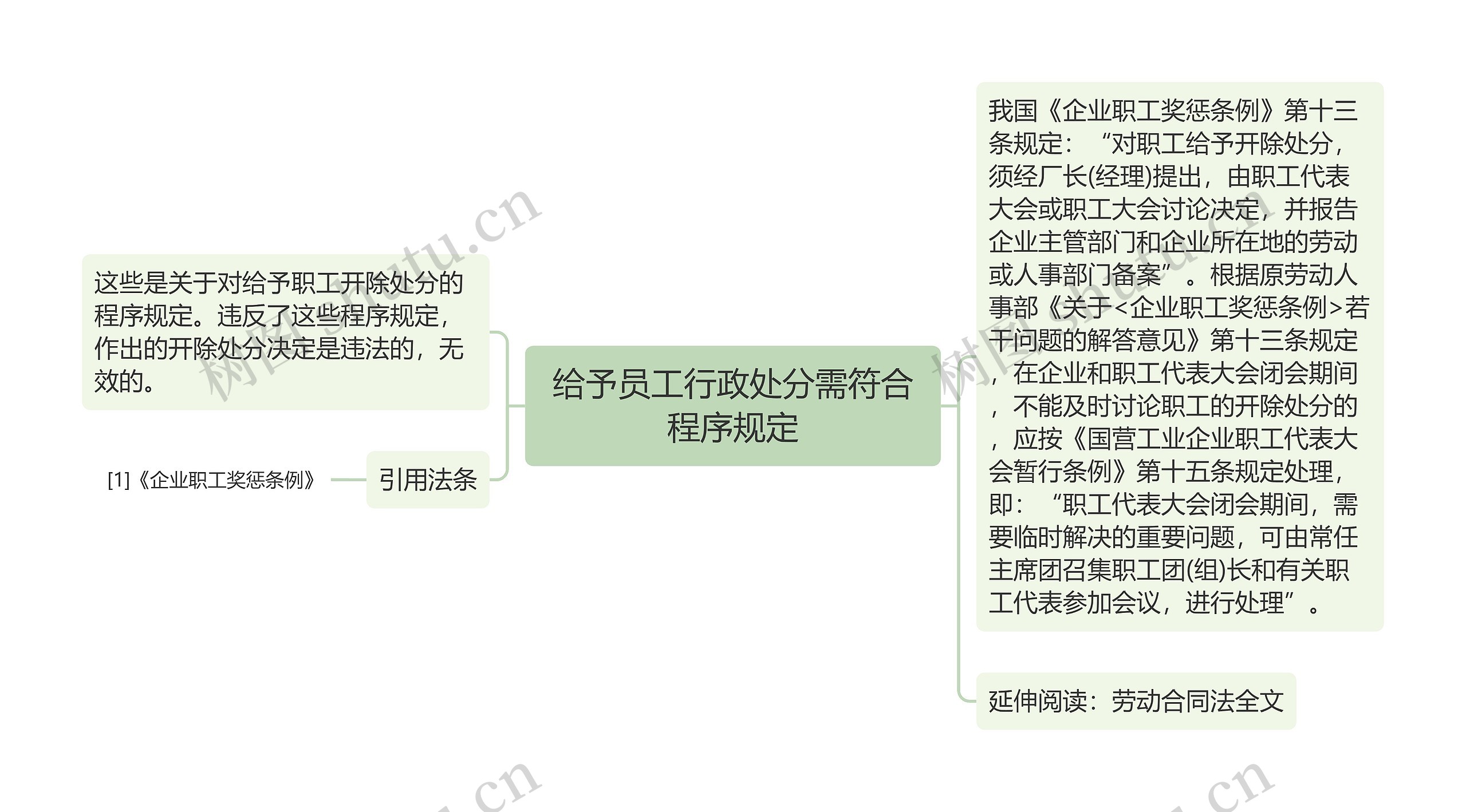 给予员工行政处分需符合程序规定思维导图